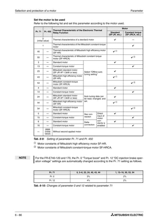 Selection and protection of a motor Parameter
6 - 86
Set the motor to be used
Refer to the following list and set this parameter according to the motor used.
ቢ
Motor constants of Mitsubishi high efficiency motor SF-HR.
ባ Motor constants of Mitsubishi constant-torque motor SF-HRCA.
Pr. 71 Pr. 450
Thermal Characteristic of the Electronic Thermal
Relay Function
Motor
Standard
(SF-JR, etc.)
Constant torque
(SF-JRCA, etc.)
0
(initial value)
Thermal characteristics of a standard motor ✔ —
1
Thermal characteristics of the Mitsubishi constant-torque
motor
✔
40 —
Thermal characteristic of Mitsubishi high efficiency motor
(SF-HR)
✔ ቢ
50 —
Thermal characteristic of Mitsubishi constant torque
motor (SF-HRCA)
✔ ባ
3 — Standard motor
Select "Offline auto
tuning setting"
✔
13 — Constant-torque motor ✔
23 —
Mitsubishi standard motor
(SF-JR 4P 1.5kW or less)
✔
43 —
Mitsubishi high efficiency motor
(SF-HR)
✔ ቢ
53 —
Mitsubishi constant-torque
motor (SF-HRCA)
✔ ባ
4 — Standard motor
Auto tuning data can
be read, changed, and
set.
✔
14 — Constant-torque motor ✔
24 —
Mitsubishi standard motor
(SF-JR 4P 1.5kW or less)
✔
44 —
Mitsubishi high efficiency motor
(SF-HR)
✔ ቢ
54 —
Mitsubishi constant-torque
motor (SF-HRCA)
✔ ባ
5 — Standard motor Star con-
nection
Direct
input of
motor
con-
stants is
enabled
✔
15 — Constant-torque motor ✔
6 — Standard motor Delta
connection
✔
16 — Constant-torque motor ✔
—
9999
(initial
value)
Without second applied motor
Tab. 6-9: Setting of parameter Pr. 71 and Pr. 450
NOTE For the FR-E740-120 and 170, the Pr. 0 "Torque boost" and Pr. 12 "DC injection brake oper-
ation voltage" settings are automatically changed according to the Pr. 71 setting as follows.
Pr. 71 0, 3–6, 23, 24, 40, 43, 44 1, 13–16, 50, 53, 54
Pr. 0 3% 2%
Pr. 12 4% 2%
Tab. 6-10: Changes of parameter 0 and 12 related to parameter 71
 