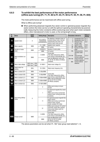 Selection and protection of a motor Parameter
6 - 88
6.8.3 To exhibit the best performance of the motor performance
(offline auto tuning) (Pr. 71, Pr. 80 to Pr. 84, Pr. 90 to Pr. 94, Pr. 96, Pr. 859)
The motor performance can be maximized with offline auto tuning.
What is offline auto tuning?
● When performing advanced magnetic flux vector control or general-purpose magnetic flux
vector control, the motor can be run with the optimum operating characteristics by automat-
ically measuring the motor constants (offline autotuning) even when each motor constants
differs, other manufacturer's motor is used, or the wiring length is long.
The above parameters can be set when Pr. 160 "User group read selection" = 0.
Pr.
No.
Name Initial
Value
Setting Range Description Parameters referred to Refer to
Section
71 Applied motor 0
0/1–3–6/13–
16/23/24/40/
43/44/50/53/54
By selecting a standard motor or
constant-torque motor, thermal
characteristic and motor con-
stants of each motor are set.
7
8
9
71
80
81
156
178–184
190–192
800
Acceleration time
Deceleration time
Electronic ther-
mal O/L relay
Applied motor
Motor capacity
Number of motor
poles
Stall prevention
operation selec-
tion
Input terminal
function selection
Output terminal
function selection
Control method
selection
6.7.1
6.7.1
6.8.1
6.8.2
6.2.1
6.2.1
6.3.5
6.10.1
6.10.5
6.2.1
80 Motor capacity 9999
0.1–15kW Applied motor capacity.
9999 V/f control
81 Number of motor
poles
9999
2/4/6/8/10 Number of motor poles.
9999 V/f control
82 Motor excitation cur-
rent
9999
0–500A
Tuning data
(The value measured by offline
auto tuning is automatically set.)
9999
Uses the Mitsubishi motor (SF-
JR, SF-HR, SF-JRCA, SF-HRCA)
constants.
83 Motor rated voltage
200V class 200V
0–1000 V Rated motor voltage (V).
400V class 400V
84 Rated motor fre-
quency
50Hz 10–120Hz Rated motor frequency (Hz).
90 Motor constant (R1) 9999 0–50Ω/9999
Tuning data
(The value measured by offline
auto tuning is automatically set.)
9999: Uses the Mitsubishi motor
(SF-JR, SF-HR, SF-JRCA,
SF-HRCA) constants.
91 Motor constant (R2) 9999 0–50Ω/9999
92 Motor constant (L1) 9999 0–1000mH/9999
93 Motor constant (L2) 9999 0–1000mH/9999
94 Motor constant (X) 9999 0–100%/9999
96 Auto tuning setting/
status
0
0
Offline auto tuning is not per-
formed
1
For advanced magnetic flux vector
control
Offline auto tuning is performed
without motor running (all motor
constants).
11
For general-purpose magnetic flux
vector control
Offline auto tuning is performed
without motor running.
(motor constant (R1) only)
21
Offline auto tuning for V/f control
(automatic restart after instanta-
neous power failure (with fre-
quency search))
859 Torque current 9999
0–500A
Tuning data
(The value measured by offline
auto tuning is automatically set.)
9999
Uses the Mitsubishi motor
(SF-JR, SF-HR, SF-JRCA,
SF-HRCA) constants.
 