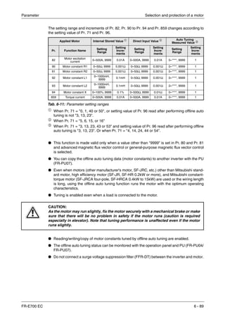 Parameter Selection and protection of a motor
FR-E700 EC 6 - 89
The setting range and increments of Pr. 82, Pr. 90 to Pr. 94 and Pr. 859 changes according to
the setting value of Pr. 71 and Pr. 96.
ቢ
When Pr. 71 = "0, 1, 40 or 50", or setting value of Pr. 96 read after performing offline auto
tuning is not "3, 13, 23".
ባ When Pr. 71 = "5, 6, 15, or 16"
ቤ
When Pr. 71 = "3, 13, 23, 43 or 53" and setting value of Pr. 96 read after performing offline
auto tuning is "3, 13, 23". Or when Pr. 71 = "4, 14, 24, 44 or 54".
● This function is made valid only when a value other than "9999" is set in Pr. 80 and Pr. 81
and advanced magnetic flux vector control or general-purpose magnetic flux vector control
is selected.
● You can copy the offline auto tuning data (motor constants) to another inverter with the PU
(FR-PU07).
● Even when motors (other manufacturer's motor, SF-JRC, etc.) other than Mitsubishi stand-
ard motor, high efficiency motor (SF-JR, SF-HR 0.2kW or more), and Mitsubishi constant-
torque motor (SF-JRCA four-pole, SF-HRCA 0.4kW to 15kW) are used or the wiring length
is long, using the offline auto tuning function runs the motor with the optimum operating
characteristics.
● Tuning is enabled even when a load is connected to the motor.
● Reading/writing/copy of motor constants tuned by offline auto tuning are enabled.
● The offline auto tuning status can be monitored with the operation panel and PU (FR-PU04/
FR-PU07).
● Do not connect a surge voltage suppression filter (FFR-DT) between the inverter and motor.
Applied Motor Internal Stored Value ቢ
Direct Input Value ባ Auto Tuning
Measured Value ቤ
Pr. Function Name Setting
Range
Setting
Incre-
ments
Setting
Range
Setting
Incre-
ments
Setting
Range
Setting
Incre-
ments
82
Motor excitation
current
0–500A, 9999 0.01A 0–500A, 9999 0.01A 0–****, 9999 1
90 Motor constant R1 0–50Ω, 9999 0.001Ω 0–50Ω, 9999 0.001Ω 0–****, 9999 1
91 Motor constant R2 0–50Ω, 9999 0.001Ω 0–50Ω, 9999 0.001Ω 0–****, 9999 1
92 Motor constant L1 0–1000mH,
9999
0.1mH 0–50Ω, 9999 0.001Ω 0–****, 9999 1
93 Motor constant L2 0–1000mH,
9999
0.1mH 0–50Ω, 9999 0.001Ω 0–****, 9999 1
94 Motor constant X 0–100%, 9999 0.1% 0–500Ω, 9999 0.01Ω 0–****, 9999 1
859 Torque current 0–500A, 9999 0.01A 0–500A, 9999 0.01A 0–****, 9999 1
Tab. 6-11: Parameter setting ranges
E
CAUTION:
As the motor may run slightly, fix the motor securely with a mechanical brake or make
sure that there will be no problem in safety if the motor runs (caution is required
especially in elevator). Note that tuning performance is unaffected even if the motor
runs slightly.
 