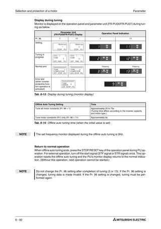 Selection and protection of a motor Parameter
6 - 92
Display during tuning
Monitor is displayed on the operation panel and parameter unit (FR-PU04/FR-PU07) during tun-
ing as below.
Return to normal operation
When offline auto tuning ends, press the STOP/RESET key of the operation panel during PU op-
eration. For external operation, turn off the start signal (STF signal or STR signal) once. This op-
eration resets the offline auto tuning and the PU's monitor display returns to the normal indica-
tion. (Without this operation, next operation cannot be started.)
Parameter Unit
(FR-PU04/FR-PU07) Display
Operation Panel Indication
Pr. 96 1 11 1 11
Setting
Tuning in
progress
Normal end
Error end
(when inverter
protective func-
tion operation is
activated)
Tab. 6-13: Display during tuning (monitor display)
Offline Auto Tuning Setting Time
Tune all motor constants (Pr. 96 = 1) Approximately 25 to 75s
(Tuning time differs according to the inverter capacity
and motor type.)
Tune motor constants (R1) only (Pr. 96 = 11) Approximately 9s
Tab. 6-14: Offline auto tuning time (when the initial value is set)
NOTE The set frequency monitor displayed during the offline auto tuning is 0Hz.
NOTE Do not change the Pr. 96 setting after completion of tuning (3 or 13). If the Pr. 96 setting is
changed, tuning data is made invalid. If the Pr. 96 setting is changed, tuning must be per-
formed again.
STOP PU
1
READ:List
STOP PU
11
READ:List
FWD PU
2
STF
TUNE
FWD PU
12
STF
TUNE
STOP PU
3
STF
TUNE
COMPLETION
STOP PU
13
STF
TUNE
COMPETION
Flickering Flickering
STOP PU
9
STF
TUNE
ERROR
 
