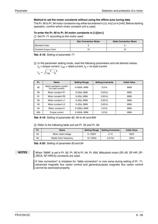 Parameter Selection and protection of a motor
FR-E700 EC 6 - 95
Method to set the motor constants without using the offline auto tuning data
The Pr. 90 to Pr. 94 motor constants may either be entered in [ Ω, mΩ ] or in [mH]. Before starting
operation, confirm which motor constant unit is used.
To enter the Pr. 90 to Pr. 94 motor constants in [Ω]/[mΩ]
ቢ Set Pr. 71 according to the motor used:
ባ In the parameter setting mode, read the following parameters and set desired values.
Iq = torque current, I100 = rated current, I0 = no load current
ቤ Refer to the following table and set Pr. 83 and Pr. 84.
Star Connection Motor Delta Connection Motor
Standard motor 5 6
Constant-torque motor 15 16
Tab. 6-18: Setting of parameter 71
Pr. Name Setting Range Setting Inrements Initial Value
82
Motor excitation current
(no load current) 0–500A, 9999 0.01A 9999
90 Motor constant R1 0–50Ω, 9999 0.001Ω 9999
91 Motor constant R2 0–50Ω, 9999 0.001Ω 9999
92 Motor constant L1 0–50Ω, 9999 0.001Ω 9999
93 Motor constant L2 0–50Ω, 9999 0.001Ω 9999
94 Motor constant X 0–500Ω, 9999 0.01Ω 9999
859 Torque current 0–500A, 9999 0.01A 9999
Tab. 6-19: Setting of parameter 82, 90 to 94 and 859
Pr. Name Setting Range Setting Inrements Initial Value
83 Motor rated voltage 0–1000V 0.1V 400V
84 Rated motor frequency 10–120Hz 0.01Hz 50Hz
Tab. 6-20: Setting of parameter 83 and 84
NOTES When "9999" is set in Pr. 82, Pr. 90 to Pr. 94, Pr. 859, Mitsubishi motor (SF-JR, SF-HR, SF-
JRCA, SF-HRCA) constants are used.
If "star connection" is mistaken for "delta connection" or vice versa during setting of Pr. 71,
advanced magnetic flux vector control and general-purpose magnetic flux vector control
cannot be exercised properly.
Iq I100
2
I0
2
–=
 