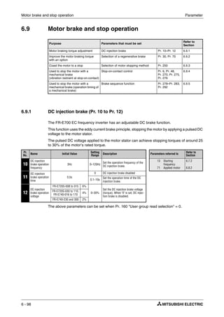 Motor brake and stop operation Parameter
6 - 98
6.9 Motor brake and stop operation
6.9.1 DC injection brake (Pr. 10 to Pr. 12)
The FR-E700 EC frequency inverter has an adjustable DC brake function.
This function uses the eddy current brake principle, stopping the motor by applying a pulsed DC
voltage to the motor stator.
The pulsed DC voltage applied to the motor stator can achieve stopping torques of around 25
to 30% of the motor’s rated torque.
The above parameters can be set when Pr. 160 "User group read selection" = 0.
Purpose Parameters that must be set
Refer to
Section
Motor braking torque adjustment DC injection brake Pr. 10–Pr. 12 6.9.1
Improve the motor braking torque
with an option
Selection of a regenerative brake Pr. 30, Pr. 70 6.9.2
Coast the motor to a stop Selection of motor stopping method Pr. 250 6.9.3
Used to stop the motor with a
mechanical brake
(vibration restraint at stop-on-contact)
Stop-on-contact control Pr. 6, Pr. 48,
Pr. 270, Pr. 275,
Pr. 276
6.9.4
Used to stop the motor with a
mechanical brake (operation timing of
a mechanical brake)
Brake sequence function Pr. 278–Pr. 283,
Pr. 292
6.9.5
Pr.
No. Name Initial Value
Setting
Range Description Parameters referred to
Refer to
Section
10
DC injection
brake operation
frequency
3Hz 0–120Hz
Set the operation frequency of the
DC injection brake.
13
71
Starting
frequency
Applied motor
6.7.2
6.8.2
11
DC injection
brake operation
time
0.5s
0 DC injection brake disabled
0.1–10s
Set the operation time of the DC
injection brake.
12
DC injection
brake operation
voltage
FR-E720S-008 to 015 6%
0–30%
Set the DC injection brake voltage
(torque). When "0" is set, DC injec-
tion brake is disabled.
FR-E720S-030 to 110,
FR-E740-016 to 170
4%
FR-E740-230 and 300 2%
 