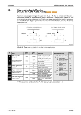 Parameter Motor brake and stop operation
FR-E700 EC 6 - 105
6.9.4 Stop-on contact control function
(Pr. 6, Pr. 48, Pr. 270, Pr. 275, Pr. 276)
To ensure accurate positioning at the upper limit etc. of a lift, stop-on-contact control causes a
mechanical brake to be closed while the motor is developing a holding torque to keep the load
in contact with a mechanical stopper etc. This function suppresses vibration which is liable to oc-
cur when the load is stopped upon contact in vertical motion applications, ensuring steady pre-
cise positioning.
ቢ The parameter can be set when Pr. 160 "User group read selection" = 0.
I001567E
Fig. 6-45: Suppressing vibration in vertical motion applications
Pr.
No. Name
Initial
Value
Setting
Range Description Parameters referred to
Refer to
Section
6 Multi-speed setting
(low speed)
10Hz 0–400Hz
Sets the output frequency for
stop-on-contact control.
4–6
24–27
15
48
59
72
79
128
178–184
292
Multi-speed setting
Jog frequency
Second stall preven-
tion operation cur-
rent
Remote function
selection
PWM frequency
selection
Operation mode
selection
PID action selection
Input terminal
function selection
Automatic accelera-
tion/deceleration
6.6.1
6.6.2
6.3.5
6.6.3
6.15.1
6.18.1
6.20.1
6.10.1
6.7.4
48
Second stall prevention
operation current ቢ 9999
0–200%
Sets the stall prevention opera-
tion level for stall prevention
operation level.
9999 Pr. 22 setting
270
Stop-on contact control
selection ቢ 0
0 Normal operation
1 Stop-on-contact control
275
Stop-on contact excita-
tion current low-speed
multiplying factor ቢ
9999
0–300%
Set the force (holding torque)
for stop-on-contact control.
Normally set 130% to 180%.
9999 Without compensation
276
PWM carrier frequency at
stop-on contact ቢ 9999
0–9
Sets a PWM carrier frequency
for stop-on-contact control.
9999
As set in Pr. 72 "PWM frequency
selection".
AD MFVCAD MFVCAD MFVC GP MFVCGP MFVCGP MFVC
Without stop-on-contact control With stop-on-contact control
Vibration Complete stop
Lift Lift
 