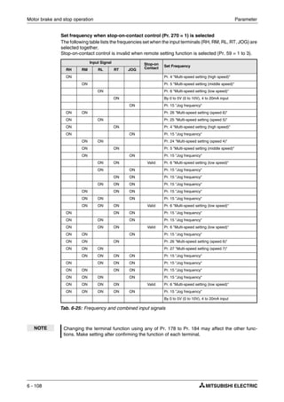 Motor brake and stop operation Parameter
6 - 108
Set frequency when stop-on-contact control (Pr. 270 = 1) is selected
The following table lists the frequencies set when the input terminals (RH, RM, RL, RT, JOG) are
selected together.
Stop-on-contact control is invalid when remote setting function is selected (Pr. 59 = 1 to 3).
Input Signal Stop-on
Contact
Set Frequency
RH RM RL RT JOG
ON Pr. 4 "Multi-speed setting (high speed)"
ON Pr. 5 "Multi-speed setting (middle speed)"
ON Pr. 6 "Multi-speed setting (low speed)"
ON By 0 to 5V (0 to 10V), 4 to 20mA input
ON Pr. 15 "Jog frequency"
ON ON Pr. 26 "Multi-speed setting (speed 6)"
ON ON Pr. 25 "Multi-speed setting (speed 5)"
ON ON Pr. 4 "Multi-speed setting (high speed)"
ON ON Pr. 15 "Jog frequency"
ON ON Pr. 24 "Multi-speed setting (speed 4)"
ON ON Pr. 5 "Multi-speed setting (middle speed)"
ON ON Pr. 15 "Jog frequency"
ON ON Valid Pr. 6 "Multi-speed setting (low speed)"
ON ON Pr. 15 "Jog frequency"
ON ON Pr. 15 "Jog frequency"
ON ON ON Pr. 15 "Jog frequency"
ON ON ON Pr. 15 "Jog frequency"
ON ON ON Pr. 15 "Jog frequency"
ON ON ON Valid Pr. 6 "Multi-speed setting (low speed)"
ON ON ON Pr. 15 "Jog frequency"
ON ON ON Pr. 15 "Jog frequency"
ON ON ON Valid Pr. 6 "Multi-speed setting (low speed)"
ON ON ON Pr. 15 "Jog frequency"
ON ON ON Pr. 26 "Multi-speed setting (speed 6)"
ON ON ON Pr. 27 "Multi-speed setting (speed 7)"
ON ON ON ON Pr. 15 "Jog frequency"
ON ON ON ON Pr. 15 "Jog frequency"
ON ON ON ON Pr. 15 "Jog frequency"
ON ON ON ON Pr. 15 "Jog frequency"
ON ON ON ON Valid Pr. 6 "Multi-speed setting (low speed)"
ON ON ON ON ON Pr. 15 "Jog frequency"
By 0 to 5V (0 to 10V), 4 to 20mA input
Tab. 6-25: Frequency and combined input signals
NOTE Changing the terminal function using any of Pr. 178 to Pr. 184 may affect the other func-
tions. Make setting after confirming the function of each terminal.
 