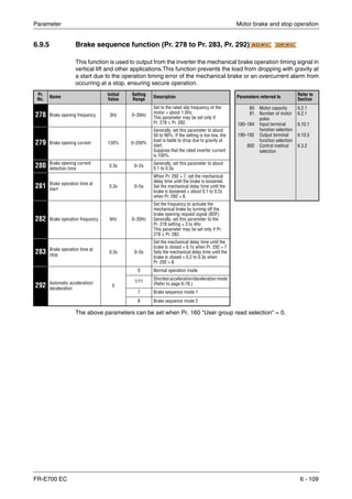 Parameter Motor brake and stop operation
FR-E700 EC 6 - 109
6.9.5 Brake sequence function (Pr. 278 to Pr. 283, Pr. 292)
This function is used to output from the inverter the mechanical brake operation timing signal in
vertical lift and other applications.This function prevents the load from dropping with gravity at
a start due to the operation timing error of the mechanical brake or an overcurrent alarm from
occurring at a stop, ensuring secure operation.
The above parameters can be set when Pr. 160 "User group read selection" = 0.
Pr.
No.
Name
Initial
Value
Setting
Range
Description Parameters referred to
Refer to
Section
278 Brake opening frequency 3Hz 0–30Hz
Set to the rated slip frequency of the
motor + about 1.0Hz.
This parameter may be set only if
Pr. 278 ≤ Pr. 282.
80
81
180–184
190–192
800
Motor capacity
Number of motor
poles
Input terminal
function selection
Output terminal
function selection
Control method
selection
6.2.1
6.2.1
6.10.1
6.10.5
6.3.2
279 Brake opening current 130% 0–200%
Generally, set this parameter to about
50 to 90%. If the setting is too low, the
load is liable to drop due to gravity at
start.
Suppose that the rated inverter current
is 100%.
280 Brake opening current
detection time
0.3s 0–2s
Generally, set this parameter to about
0.1 to 0.3s.
281 Brake operation time at
start
0.3s 0–5s
When Pr. 292 = 7, set the mechanical
delay time until the brake is loosened.
Set the mechanical delay time until the
brake is loosened + about 0.1 to 0.2s
when Pr. 292 = 8.
282 Brake operation frequency 6Hz 0–30Hz
Set the frequency to activate the
mechanical brake by turning off the
brake opening request signal (BOF).
Generally, set this parameter to the
Pr. 278 setting + 3 to 4Hz.
This parameter may be set only if Pr.
278 ≤ Pr. 282.
283 Brake operation time at
stop
0.3s 0–5s
Set the mechanical delay time until the
brake is closed + 0.1s when Pr. 292 = 7.
Sets the mechanical delay time until the
brake is closed + 0.2 to 0.3s when
Pr. 292 = 8.
292 Automatic acceleration/
deceleration
0
0 Normal operation mode
1/11
Shortest acceleration/deceleration mode
(Refer to page 6-78.)
7 Brake sequence mode 1
8 Brake sequence mode 2
AD MFVCAD MFVCAD MFVC GP MFVCGP MFVCGP MFVC
 
