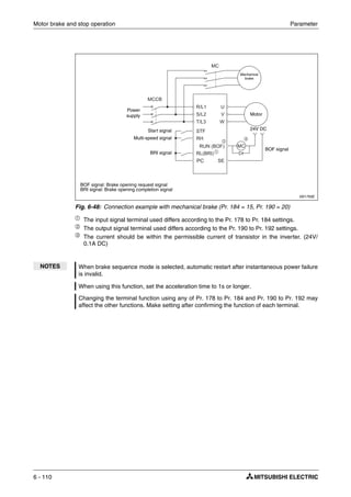 Motor brake and stop operation Parameter
6 - 110
ቢ
The input signal terminal used differs according to the Pr. 178 to Pr. 184 settings.
ባ
The output signal terminal used differs according to the Pr. 190 to Pr. 192 settings.
ቤ The current should be within the permissible current of transistor in the inverter. (24V/
0.1A DC)
I001793E
Fig. 6-48: Connection example with mechanical brake (Pr. 184 = 15, Pr. 190 = 20)
NOTES When brake sequence mode is selected, automatic restart after instantaneous power failure
is invalid.
When using this function, set the acceleration time to 1s or longer.
Changing the terminal function using any of Pr. 178 to Pr. 184 and Pr. 190 to Pr. 192 may
affect the other functions. Make setting after confirming the function of each terminal.
PC
ቢ
ባ
ቤ
Start signal
Multi-speed signal
BRI signal
Mechanical
brake
Motor
Power
supply
BOF signal: Brake opening request signal
BRI signal: Brake opening completion signal
BOF signal
24V DC
 