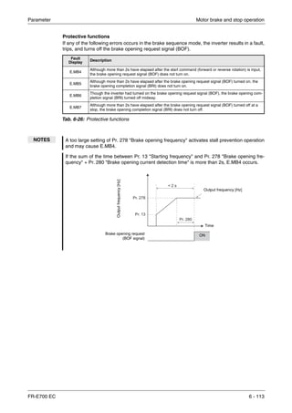 Parameter Motor brake and stop operation
FR-E700 EC 6 - 113
Protective functions
If any of the following errors occurs in the brake sequence mode, the inverter results in a fault,
trips, and turns off the brake opening request signal (BOF).
Fault
Display
Description
E.MB4
Although more than 2s have elapsed after the start command (forward or reverse rotation) is input,
the brake opening request signal (BOF) does not turn on.
E.MB5
Although more than 2s have elapsed after the brake opening request signal (BOF) turned on, the
brake opening completion signal (BRI) does not turn on.
E.MB6
Though the inverter had turned on the brake opening request signal (BOF), the brake opening com-
pletion signal (BRI) turned off midway.
E.MB7
Although more than 2s have elapsed after the brake opening request signal (BOF) turned off at a
stop, the brake opening completion signal (BRI) does not turn off.
Tab. 6-26: Protective functions
NOTES A too large setting of Pr. 278 "Brake opening frequency" activates stall prevention operation
and may cause E.MB4.
If the sum of the time between Pr. 13 "Starting frequency" and Pr. 278 "Brake opening fre-
quency" + Pr. 280 "Brake opening current detection time" is more than 2s, E.MB4 occurs.
Output frequency [Hz]
Brake opening request
(BOF signal)
Time
ON
Outputfrequency[Hz]
 