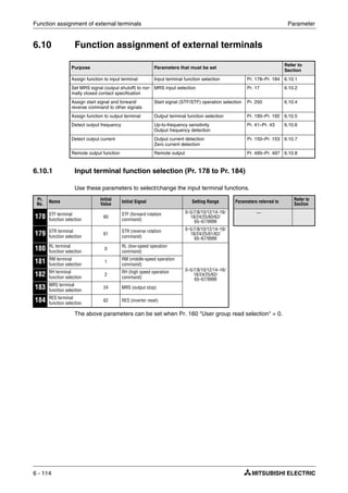 Function assignment of external terminals Parameter
6 - 114
6.10 Function assignment of external terminals
6.10.1 Input terminal function selection (Pr. 178 to Pr. 184)
Use these parameters to select/change the input terminal functions.
The above parameters can be set when Pr. 160 "User group read selection" = 0.
Purpose Parameters that must be set
Refer to
Section
Assign function to input terminal Input terminal function selection Pr. 178–Pr. 184 6.10.1
Set MRS signal (output shutoff) to nor-
mally closed contact specification
MRS input selection Pr. 17 6.10.2
Assign start signal and forward/
reverse command to other signals
Start signal (STF/STF) operation selection Pr. 250 6.10.4
Assign function to output terminal Output terminal function selection Pr. 190–Pr. 192 6.10.5
Detect output frequency Up-to-frequency sensitivity
Output frequency detection
Pr. 41–Pr. 43 6.10.6
Detect output current Output current detection
Zero current detection
Pr. 150–Pr. 153 6.10.7
Remote output function Remote output Pr. 495–Pr. 497 6.10.8
Pr.
No.
Name Initial
Value
Initial Signal Setting Range Parameters referred to Refer to
Section
178 STF terminal
function selection
60
STF (forward rotation
command)
0–5/7/8/10/12/14–16/
18/24/25/60/62/
65–67/9999
—
179 STR terminal
function selection
61
STR (reverse rotation
command)
0–5/7/8/10/12/14–16/
18/24/25/61/62/
65–67/9999
180 RL terminal
function selection
0
RL (low-speed operation
command)
0–5/7/8/10/12/14–16/
18/24/25/62/
65–67/9999
181 RM terminal
function selection
1
RM (middle-speed operation
command)
182 RH terminal
function selection
2
RH (high speed operation
command)
183 MRS terminal
function selection
24 MRS (output stop)
184 RES terminal
function selection
62 RES (inverter reset)
 
