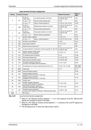 Parameter Function assignment of external terminals
FR-E700 EC 6 - 115
Input terminal function assignment
ቢ When Pr. 59 "Remote function selection" = 1 or 2, the functions of the RL, RM and RH
signals are changed as given in the table.
ባ
When Pr. 270 "Stop-on contact control selection" = 1, functions of RL and RT signals are
changed as in the table.
ቤ
The OH signal turns on when the relay contact "opens".
Setting Terminal Function Related Parameters
Refer to
Page
0 RL
Pr. 59 = 0
(initial value)
Low-speed operation command
Pr. 4–Pr. 6, Pr. 24–Pr. 27,
Pr. 232–Pr. 239
6-58
Pr. 59 = 1, 2 ቢ Remote setting (setting clear) Pr. 59 6-65
Pr. 270 = 1 ባ Stop-on contact selection 0 Pr. 270, Pr. 275, Pr. 276 6-105
1 RM
Pr. 59 = 0
(initial value)
Middle-speed operation command
Pr. 4–Pr. 6, Pr. 24–Pr. 27,
Pr. 232–Pr. 239
6-58
Pr. 59 = 1, 2 ቢ Remote setting (deceleration) Pr. 59 6-65
2 RH
Pr. 59 = 0
(initial value)
High-speed operation command
Pr. 4–Pr. 6, Pr. 24–Pr. 27,
Pr. 232–Pr. 239
6-58
Pr. 59 = 1, 2 ቢ Remote setting (acceleration) Pr. 59 6-65
3 RT
Second function selection Pr. 44–Pr. 51 6-119
Pr. 270 = 1 ባ Stop-on contact selection 1 Pr. 270, Pr. 275, Pr. 276 6-105
4 AU Terminal 4 input selection Pr. 267 6-174
5 JOG Jog operation selection Pr. 15, Pr. 16 6-61
7 OH External thermal relay input ቤ Pr. 9 6-80
8 REX 15 speed selection (combination with three speeds RL, RM, RH)
Pr. 4–Pr. 6, Pr. 24–Pr. 27,
Pr. 232–Pr. 239
6-58
10 X10
Inverter operation enable signal
(FR-HC-, FR-CV connection)
Pr. 30, Pr. 70 6-101
12 X12 PU operation external interlock Pr. 79 6-198
14 X14 PID control valid terminal Pr. 127–Pr. 134 6-270
15 BRI Brake opening completion signal Pr. 278–Pr. 285 6-109
16 X16
PU-external operation switchover
(turning on X16 selects external operation)
Pr. 79, Pr. 340 6-207
18 X18 V/f switchover (V/f control is exercised when X18 is on) Pr. 80, Pr. 81, Pr. 800
6-31, 6-36,
6-39, 6-88
24 MRS Output stop Pr. 17 6-117
25 STOP Start self-holding selection — 6-120
60 STF
Forward rotation command
(assigned to STF terminal (Pr. 178) only)
— 6-120
61 STR
Reverse rotation command
(assigned to STR terminal (Pr. 179) only)
— 6-120
62 RES Inverter reset — —
65 X65
PU/NET operation switchover
(turning on X65 selects PU operation)
Pr. 79, Pr. 340 6-210
66 X66
External/NET operation switchover
(turning on X66 selects NET operation)
Pr. 79, Pr. 340 6-210
67 X67
Command source switchover
(turning on X67 makes Pr. 338 and Pr. 339 commands valid)
Pr. 338, Pr. 339 6-212
9999 — No function — —
Tab. 6-27: Input terminal function assignment
 