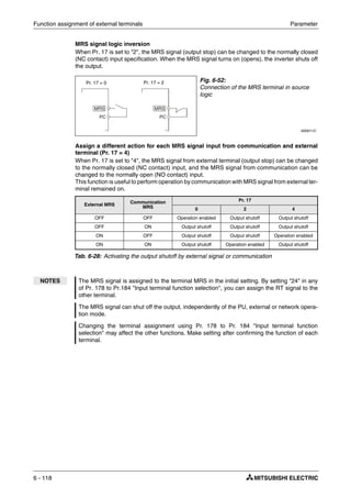 Function assignment of external terminals Parameter
6 - 118
MRS signal logic inversion
When Pr. 17 is set to "2", the MRS signal (output stop) can be changed to the normally closed
(NC contact) input specification. When the MRS signal turns on (opens), the inverter shuts off
the output.
Assign a different action for each MRS signal input from communication and external
terminal (Pr. 17 = 4)
When Pr. 17 is set to "4", the MRS signal from external terminal (output stop) can be changed
to the normally closed (NC contact) input, and the MRS signal from communication can be
changed to the normally open (NO contact) input.
This function is useful to perform operation by communication with MRS signal from external ter-
minal remained on.
Fig. 6-52:
Connection of the MRS terminal in source
logic
I000011C
External MRS
Communication
MRS
Pr. 17
0 2 4
OFF OFF Operation enabled Output shutoff Output shutoff
OFF ON Output shutoff Output shutoff Output shutoff
ON OFF Output shutoff Output shutoff Operation enabled
ON ON Output shutoff Operation enabled Output shutoff
Tab. 6-28: Activating the output shutoff by external signal or communication
NOTES The MRS signal is assigned to the terminal MRS in the initial setting. By setting "24" in any
of Pr. 178 to Pr.184 "Input terminal function selection", you can assign the RT signal to the
other terminal.
The MRS signal can shut off the output, independently of the PU, external or network opera-
tion mode.
Changing the terminal assignment using Pr. 178 to Pr. 184 "Input terminal function
selection" may affect the other functions. Make setting after confirming the function of each
terminal.
Pr. 17 = 0
PC
MRS
PC
MRS
Pr. 17 = 2
 