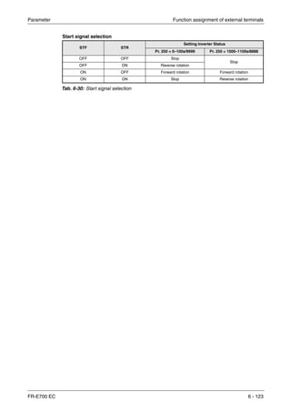 Parameter Function assignment of external terminals
FR-E700 EC 6 - 123
Start signal selection
STF STR
Setting Inverter Status
Pr. 250 = 0–100s/9999 Pr. 250 = 1000–1100s/8888
OFF OFF Stop
Stop
OFF ON Reverse rotation
ON OFF Forward rotation Forward rotation
ON ON Stop Reverse rotation
Tab. 6-30: Start signal selection
 