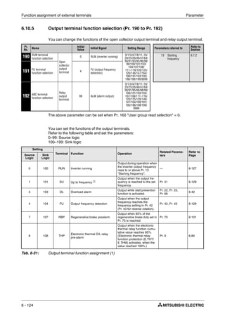 Function assignment of external terminals Parameter
6 - 124
6.10.5 Output terminal function selection (Pr. 190 to Pr. 192)
You can change the functions of the open collector output terminal and relay output terminal.
The above parameter can be set when Pr. 160 "User group read selection" = 0.
You can set the functions of the output terminals.
Refer to the following table and set the parameters:
0–99: Source logic
100–199: Sink logic
Pr.
No. Name
Initial
Value Initial Signal Setting Range Parameters referred to
Refer to
Section
190 RUN terminal
function selection
Open
collector
output
terminal
0 RUN (inverter running)
0/1/3/4/7/8/11–16/
20/25/26/46/47/64/
90/91/93/95/96/98/
99/100/101/103/
104/107/108/
111–116/120/125/
126/146/147/164/
190/191/193/195/
196/198/199/9999
13 Starting
frequency
6.7.2
191 FU terminal
function selection
4
FU (output frequency
detection)
192 ABC terminal
function selection
Relay
output
terminal
99 ALM (alarm output)
0/1/3/4/7/8/11–16/
20/25/26/46/47/64/
90/91/95/96/98/99/
100/101/103/104/
107/108/111–116/
120/125/126/146/
147/164/190/191/
195/196/198/199/
9999
Setting
Terminal Function Operation
Related Parame-
ters
Refer to
PageSource
Logic
Sink
Logic
0 100 RUN Inverter running
Output during operation when
the inverter output frequency
rises to or above Pr. 13
"Starting frequency".
— 6-127
1 101 SU Up to frequency ቢ
Output when the output fre-
quency is reached to the set
frequency.
Pr. 41 6-129
3 103 OL Overload alarm
Output while stall prevention
function is activated.
Pr. 22, Pr. 23,
Pr. 66
6-42
4 104 FU Output frequency detection
Output when the output
frequency reaches the
frequency setting in Pr. 42
(Pr. 43 for reverse rotation).
Pr. 42, Pr. 43 6-129
7 107 RBP Regenerative brake prealarm
Output when 85% of the
regenerative brake duty set in
Pr. 70 is reached.
Pr. 70 6-101
8 108 THP
Electronic thermal O/L relay
pre-alarm
Output when the electronic
thermal relay function cumu-
lative value reaches 85%.
(Electronic thermal relay
function protection (E.THT/
E.THM) activates, when the
value reached 100%.)
Pr. 9 6-84
Tab. 6-31: Output terminal function assignment (1)
 