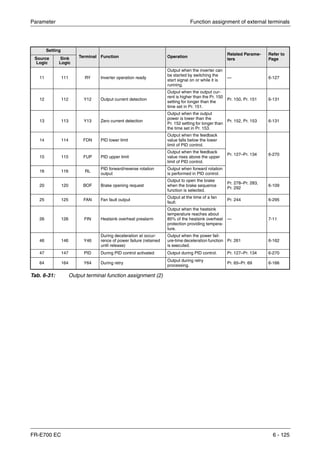 Parameter Function assignment of external terminals
FR-E700 EC 6 - 125
Setting
Terminal Function Operation
Related Parame-
ters
Refer to
PageSource
Logic
Sink
Logic
11 111 RY Inverter operation ready
Output when the inverter can
be started by switching the
start signal on or while it is
running.
— 6-127
12 112 Y12 Output current detection
Output when the output cur-
rent is higher than the Pr. 150
setting for longer than the
time set in Pr. 151.
Pr. 150, Pr. 151 6-131
13 113 Y13 Zero current detection
Output when the output
power is lower than the
Pr. 152 setting for longer than
the time set in Pr. 153.
Pr. 152, Pr. 153 6-131
14 114 FDN PID lower limit
Output when the feedback
value falls below the lower
limit of PID control.
Pr. 127–Pr. 134 6-270
15 115 FUP PID upper limit
Output when the feedback
value rises above the upper
limit of PID control.
16 116 RL
PID forward/reverse rotation
output
Output when forward rotation
is performed in PID control.
20 120 BOF Brake opening request
Output to open the brake
when the brake sequence
function is selected.
Pr. 278–Pr. 283,
Pr. 292
6-109
25 125 FAN Fan fault output
Output at the time of a fan
fault.
Pr. 244 6-295
26 126 FIN Heatsink overheat prealarm
Output when the heatsink
temperature reaches about
85% of the heatsink overheat
protection providing tempera-
ture.
— 7-11
46 146 Y46
During deceleration at occur-
rence of power failure (retained
until release)
Output when the power fail-
ure-time deceleration function
is executed.
Pr. 261 6-162
47 147 PID During PID control activated Output during PID control. Pr. 127–Pr. 134 6-270
64 164 Y64 During retry
Output during retry
processing.
Pr. 65–Pr. 69 6-166
Tab. 6-31: Output terminal function assignment (2)
 