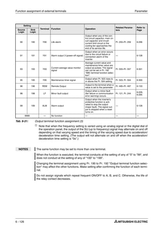 Function assignment of external terminals Parameter
6 - 126
ቢ
Note that when the frequency setting is varied using an analog signal or the digital dial of
the operation panel, the output of the SU (up to frequency) signal may alternate on and off
depending on that varying speed and the timing of the varying speed due to acceleration/
deceleration time setting. (The output will not alternate on and off when the acceleration/
deceleration time setting is "0s".)
Setting
Terminal Function Operation
Related Parame-
ters
Refer to
PageSource
Logic
Sink
Logic
90 190 Y90 Life alarm
Output when any of the con-
trol circuit capacitor, main cir-
cuit capacitor and inrush
current limit circuit or the
cooling fan approaches the
end of its service life.
Pr. 255–Pr. 259 6-296
91 191 Y91 Alarm output 3 (power-off signal)
Output when an error occurs
due to the circuit failure or
connection alarm of the
inverter.
— 6-128
93 193 Y93
Current average value monitor
signal
Average current value and
maintenance timer value are
output as pulses. The signal
can not be set in Pr. 192
"ABC terminal function selec-
tion".
Pr. 555–Pr. 557 6-301
95 195 Y95 Maintenance timer signal
Output when Pr. 503 rises to
or above the Pr. 504 setting.
Pr. 503, Pr. 504 6-300
96 196 REM Remote Output
Output to the terminal when a
value is set to the parameter.
Pr. 495–Pr. 497 6-133
98 198 LF Minor fault output
Output when a minor fault
(fan failure or communication
error warning) occurs.
Pr. 121, Pr. 244
6-226,
6-295
99 199 ALM Alarm output
Output when the inverter's
protective function is acti-
vated to stop the output
(major fault). The signal out-
put is stopped when a reset
turns on.
— 6-128
9999 — No function — — —
Tab. 6-31: Output terminal function assignment (3)
NOTES The same function may be set to more than one terminal.
When the function is executed, the terminal conducts at the setting of any of "0" to "99", and
does not conduct at the setting of any of "100" to "199".
Changing the terminal assignment using Pr. 190 to Pr. 192 "Output terminal function selec-
tion" may affect the other functions. Make setting after confirming the function of each termi-
nal.
Do not assign signals which repeat frequent ON/OFF to A, B, and C. Otherwise, the life of
the relay contact decreases.
 