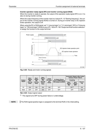 Parameter Function assignment of external terminals
FR-E700 EC 6 - 127
Inverter operation ready signal (RY) and inverter running signal (RUN)
When the inverter is ready to operate, the output of the operation ready signal (RY) is on. It is
also on during inverter running.
When the output frequency of the inverter rises to or above Pr. 13 "Starting frequency", the out-
put of the inverter running signal (RUN) is turned on. During an inverter stop or DC injection
brake operation, the output is off.
When using the RY or RUN signal, set "11 (source logic)" or "111 (sink logic)" (RY) or "0 (source
logic)" or "100 (sink logic)" (RUN) to any of Pr. 190 to Pr. 192 "Output terminal function selection"
to assign the function to the output terminal.
ቢ
This signal turns OFF during power failure or undervoltage.
I001796E
Fig. 6-59: Ready and motor running signals
Output
Signal
Start
Signal
OFF
(during
stop)
Start
Signal
ON
(during
stop)
Start
Signal
ON
(during
opera-
tion)
Under
DC Injec-
tion
Brake
At Alarm Occur-
rence or MRS Signal
ON (output shutoff)
Automatic Restart after Instan-
taneous Power Failure
Coasting
Restart-
ing
Start
Signal
ON
Start
Signal
OFF
RY ON ON ON ON OFF ON ቢ ON
RUN OFF OFF ON OFF OFF OFF ON
Tab. 6-32: Output signal output
NOTE The RUN signal (positive logic) is assigned to the terminal RUN in the initial setting.
Power supply
Outputfrequency
Starting frequency Pr. 13
DC injection brake operation
Time
DC injection brake operation point
ON
ON
ON
ON
ON
OFF
OFF
OFF
OFF
Reset processing
 