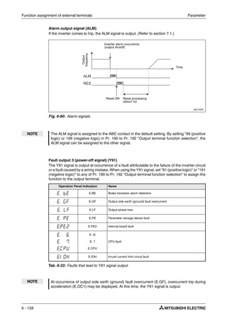 Function assignment of external terminals Parameter
6 - 128
Alarm output signal (ALM)
If the inverter comes to trip, the ALM signal is output. (Refer to section 7.1.)
Fault output 3 (power-off signal) (Y91)
The Y91 signal is output at occurrence of a fault attributable to the failure of the inverter circuit
or a fault caused by a wiring mistake. When using the Y91 signal, set "91 (positive logic)" or "191
(negative logic)" to any of Pr. 190 to Pr. 192 "Output terminal function selection" to assign the
function to the output terminal.
I001797E
Fig. 6-60: Alarm signals
NOTE The ALM signal is assigned to the ABC contact in the default setting. By setting "99 (positive
logic) or 199 (negative logic) in Pr. 190 to Pr. 192 "Output terminal function selection", the
ALM signal can be assigned to the other signal.
Operation Panel Indication Name
E.BE Brake transistor alarm detection
E.GF Output side earth (ground) fault overcurrent
E.LF Output phase loss
E.PE Parameter storage device fault
E.PE2 Internal board fault
E. 6/
E. 7
E.CPU
CPU fault
E.IOH Inrush current limit circuit fault
Tab. 6-33: Faults that lead to Y91 signal output
NOTE At occurrence of output side earth (ground) fault overcurrent (E.GF), overcurrent trip during
acceleration (E.OC1) may be displayed. At this time, the Y91 signal is output.
Inverter alarm occurrence
(output shutoff)
Output
frequency
Reset ON
Time
Reset processing
(about 1s)
ON
ON
 