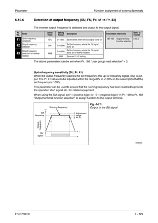 Parameter Function assignment of external terminals
FR-E700 EC 6 - 129
6.10.6 Detection of output frequency (SU, FU, Pr. 41 to Pr. 43)
The inverter output frequency is detected and output to the output signal.
The above parameters can be set when Pr. 160 "User group read selection" = 0.
Up-to-frequency sensitivity (SU, Pr. 41)
When the output frequency reaches the set frequency, the up-to-frequency signal (SU) is out-
put. The Pr. 41 value can be adjusted within the range 0% to ±100% on the assumption that the
set frequency is 100%.
This parameter can be used to ensure that the running frequency has been reached to provide
the operation start signal etc. for related equipment.
When using the SU signal, set "1 (positive logic) or 101 (negative logic)" in Pr. 190 to Pr. 192
"Output terminal function selection" to assign function to the output terminal.
Pr.
No. Name
Initial
Value
Setting
Range Description Parameters referred to
Refer to
Section
41 Up-to-frequency
sensitivity
10% 0–100% Set the level where the SU signal turns on. 190–192 Output terminal
function selection
6.10.5
42 Output frequency
detection
6Hz 0–400Hz
Set the frequency where the FU signal
turns on.
43
Output frequency
detection for reverse
rotation
9999
0–400Hz
Set the frequency where the FU signal
turns on in reverse rotation.
9999 Same as Pr. 42 setting
Fig. 6-61:
Output of the SU signal
I000020C
t
Hz
Adjustment
range
Pr. 41
SU
signal
Output
frequency
Set
frequency
Running frequency
 