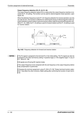 Function assignment of external terminals Parameter
6 - 130
Output frequency detection (FU, Pr. 42, Pr. 43)
The output frequency detection signal (FU) is output when the output frequency reaches or ex-
ceeds the Pr. 42 setting. This function can be used for electromagnetic brake operation, open
signal, etc.
When the detection frequency is set to Pr. 43, frequency detection for reverse operation use only
can also be set. This function is effective for switching the timing of electromagnetic brake op-
eration between forward rotation (rise) and reverse rotation (fall) during vertical lift operation,etc.
When Pr. 43 ≠ 9999, the Pr. 42 setting is used for forward rotation and the Pr. 43 setting is used
for reverse rotation.
I001798E
Fig. 6-62: Frequency detection for forward and reverse rotation
NOTES The FU signal is assigned to the terminal FU in the initial setting. The FU signal can also be
assigned to the other terminal by setting "4 (positive logic) or 104 (negative logic)" in any of
Pr. 190 to Pr. 192.
All signals are off during DC injection brake.
The output frequency to be compared with the set frequency is the output frequency before
slip compensation is performed.
Changing the terminal assignment using Pr.190 to Pr.192 "Output terminal function selec-
tion" may affect the other functions. Make setting after confirming the function of each termi-
nal.
FU
Output
frequency
Time
Forward
rotation
Reverse
rotation
ON ON
 