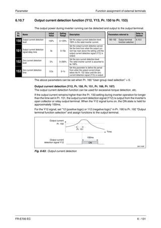 Parameter Function assignment of external terminals
FR-E700 EC 6 - 131
6.10.7 Output current detection function (Y12, Y13, Pr. 150 to Pr. 153)
The output power during inverter running can be detected and output to the output terminal.
The above parameters can be set when Pr. 160 "User group read selection" = 0.
Output current detection (Y12, Pr. 150, Pr. 151, Pr. 166, Pr. 167)
The output current detection function can be used for excessive torque detection, etc.
If the output current remains higher than the Pr. 150 setting during inverter operation for longer
than the time set in Pr. 151, the output current detection signal (Y12) is output from the inverter's
open collector or relay output terminal. When the Y12 signal turns on, the ON state is held for
approximately 100ms.
For the Y12 signal, set "12 (positive logic) or 112 (negative logic)" in Pr. 190 to Pr. 192 "Output
terminal function selection" and assign functions to the output terminal.
Pr.
No. Name
Initial
Value
Setting
Range Description Parameters referred to
Refer to
Section
150 Output current detection
level
150% 0–120%
Set the output current detection level.
100% is the rated inverter current.
190–192 Output terminal
function selection
6.10.5
151 Output current detection
signal delay time
0s 0–10s
Set the output current detection period.
Set the time from when the output cur-
rent has risen above the setting until the
output current detection signal (Y12) is
output.
152 Zero current detection
level
5% 0–200%
Set the zero current detection level.
The rated inverter current is assumed to
be 100%.
153 Zero current detection
time
0.5s 0–1s
Set this parameter to define the period
from when the output current drops
below the Pr. 152 value until the zero
current detection signal (Y13) is output.
I001155E
Fig. 6-63: Output current detection
Output current
Pr. 150
Output current
detection signal Y12
Pr. 151
100ms
Time
ON
 