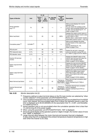 Monitor display and monitor output signals Parameter
6 - 140
ቢ Frequency setting to output terminal status on the PU main monitor are selected by "other
monitor selection" of the parameter unit (FR-PU04/FR-PU07).
ባ
The cumulative energization time and actual operation time are accumulated from 0 to 65535
hours, then cleared, and accumulated again from 0.When the operation panel is used, the
time is displayed up to 65.53 (65530h) on the assumption that 1h = 0.001, and thereafter,
it is added up from 0.
ቤ Actual operation time is not accumulated when the cumulative operation time is less than
1h until turning off of the power supply.
ብ
When using the parameter unit (FR-PU04/FR-PU07), "kW" is displayed.
ቦ Since the panel display of the operation panel is 4 digits in length, the monitor value of more
than "9999" is displayed "----".
ቧ
Larger thermal value between the motor thermal and transistor thermal is displayed.
A value other than 0% is displayed if the ambient temperature (heatsink temperature) is high
even when the inverter is at a stop.
Types of Monitor Unit
Pr. 52
Pr. 158 (AM)
Setting
Terminal
AM
Full Scale
Value
Description
Opera-
tion
panel
LED
PU
Main
Monitor
Actual operation
time ባ ቤ 1h 23 — —
Adds up and displays the inverter
operation time.
You can check the numbers of the
monitor value exceeded 65535h with
Pr. 564. Can be cleared by Pr. 171.
(Refer to page 6-144.)
Motor load factor 0.1% 24 24 200%
Displays the output current value on
the assumption that the inverter rated
current value is 100%.
Monitor value = output power monitor
value/rated inverter current × 100 [%]
Cumulative power ቦ
0.01kWh ብ
25 — —
Adds up and displays the power
amount based on the output power
monitor.
Can be cleared by Pr. 170.
(Refer to page 6-144.)
PID set point 0.1% 52 52 100%
Display the set point, measured
value and deviation during PID con-
trol. (Refer to page 6-270 for details.)
PID measured value 0.1% 53 53 100%
PID deviation value 0.1% 54 — —
Inverter I/O terminal
monitor
— 55 — — —
Displays the ON/OFF status of the
inverter input terminal and output ter-
minal on the operation panel
(Refer to page 6-143 for details.)
Option input terminal
status
— 56 — — —
Displays the input terminal ON/OFF
status of the digital input option (FR-
A7AX E kit) on the operation panel.
(Refer to page 6-143 for details.)
Option output terminal
status
— 57 — — —
Displays the output terminal ON/OFF
status of the digital output option
(FR-A7AY E kit) or relay output
option (FR-A7AR E kit) on the opera-
tion panel
(Refer to page 6-143 for details.)
Motor thermal load factor 0.1% 61 61
Thermal re-
lay operation
level (100%)
Motor thermal heat cumulative value
is displayed.
(Motor overload trip (E.THM) at
100%)
Inverter thermal load
factor
0.1% 62 62
Thermal re-
lay operation
level (100%)
Transistor thermal heat cumulative
value is displayed.
(Inverter overload trip (E.THT) at
100%)
Tab. 6-35: Monitor description list (2)
 