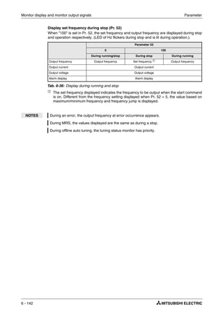 Monitor display and monitor output signals Parameter
6 - 142
Display set frequency during stop (Pr. 52)
When "100" is set in Pr. 52, the set frequency and output frequency are displayed during stop
and operation respectively. (LED of Hz flickers during stop and is lit during operation.).
ቢ
The set frequency displayed indicates the frequency to be output when the start command
is on. Different from the frequency setting displayed when Pr. 52 = 5, the value based on
maximum/minimum frequency and frequency jump is displayed.
Parameter 52
0 100
During running/stop During stop During running
Output frequency Output frequency Set frequency ቢ
Output frequency
Output current Output current
Output voltage Output voltage
Alarm display Alarm display
Tab. 6-36: Display during running and stop
NOTES During an error, the output frequency at error occurrence appears.
During MRS, the values displayed are the same as during a stop.
During offline auto tuning, the tuning status monitor has priority.
 