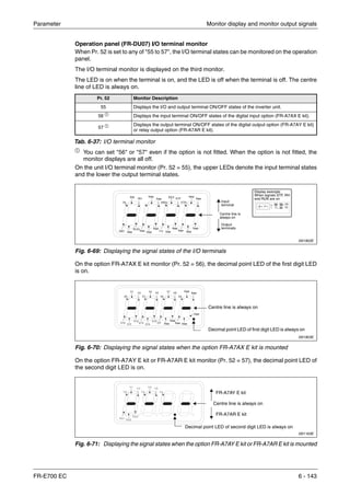 Parameter Monitor display and monitor output signals
FR-E700 EC 6 - 143
Operation panel (FR-DU07) I/O terminal monitor
When Pr. 52 is set to any of "55 to 57", the I/O terminal states can be monitored on the operation
panel.
The I/O terminal monitor is displayed on the third monitor.
The LED is on when the terminal is on, and the LED is off when the terminal is off. The centre
line of LED is always on.
ቢ You can set "56" or "57" even if the option is not fitted. When the option is not fitted, the
monitor displays are all off.
On the unit I/O terminal monitor (Pr. 52 = 55), the upper LEDs denote the input terminal states
and the lower the output terminal states.
On the option FR-A7AX E kit monitor (Pr. 52 = 56), the decimal point LED of the first digit LED
is on.
On the option FR-A7AY E kit or FR-A7AR E kit monitor (Pr. 52 = 57), the decimal point LED of
the second digit LED is on.
Pr. 52 Monitor Description
55 Displays the I/O and output terminal ON/OFF states of the inverter unit.
56 ቢ Displays the input terminal ON/OFF states of the digital input option (FR-A7AX E kit).
57 ቢ Displays the output terminal ON/OFF states of the digital output option (FR-A7AY E kit)
or relay output option (FR-A7AR E kit).
Tab. 6-37: I/O terminal monitor
I001802E
Fig. 6-69: Displaying the signal states of the I/O terminals
I001803E
Fig. 6-70: Displaying the signal states when the option FR-A7AX E kit is mounted
I001163E
Fig. 6-71: Displaying the signal states when the option FR-A7AY E kit or FR-A7AR E kit is mounted
Output
terminals
Centre line is
always on
Display example:
When signals STF, RH
and RUN are on
Input
terminal
free free free
free free
free
free
free
free
free
free free
free
Decimal point LED of first digit LED is always on
Centre line is always on
free free free
free
free
free
free
Decimal point LED of second digit LED is always on
FR-A7AY E kit
Centre line is always on
FR-A7AR E kit
 