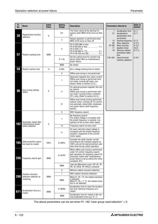 Operation selection at power failure Parameter
6 - 152
The above parameters can be set when Pr. 160 "User group read selection" = 0.
Pr.
No. Name
Initial
Value
Setting
Range Description Parameters referred to
Refer to
Section
30 Regenerative function
selection
0
0/1
The motor starts at the starting fre-
quency when MRS (X10) turns on then
off.
7
21
13
65
67–69
71
78
178–184
Acceleration time
Acceleration/
deceleration time
increments
Starting frequency
Retry selection
Retry function
Applied motor
Reverse rotation
prevention selec-
tion
Input terminal
function selection
6.7.1
6.7.1
6.7.2
6.13.1
6.13.1
6.8.2
6.17.3
6.10.1
2
Restart operation is performed when
MRS (X10) turns on then off
57 Restart coasting time 9999
0
FR-E720S-080 or less,
FR-E740-040 or less .....................1 s
FR-E720S-110,
FR-E740-060 to 170......................2 s
FR-E740-230 and 300...................3 s
0.1–5s
Set the waiting time for inverter-trig-
gered restart after an instantaneous
power failure.
9999 No restart
58 Restart cushion time 1s 0–60s Set a voltage starting time at restart.
96 Auto tuning setting/
status 0
0 Offline auto tuning is not performed
1
Advanced magnetic flux vector control
Offline auto tuning is performed with-
out motor running (all motor con-
stants) (Refer to section 6.3.2.)
11
For general-purpose magnetic flux vec-
tor control
Offline auto tuning is performed with-
out motor running (motor constants
(R1) only) (Refer to section 6.3.3.)
21
Offline auto tuning (tuning performed
without motor running) for V/f control
and automatic restart after instantane-
ous power failure (with frequency
search)
162
Automatic restart after
instantaneous power
failure selection
0
0 With frequency search
1
No frequency search:
The output voltage is increased until
the preset frequency is reached, irre-
spective of the current motor speed.
10 Frequency search at every start
11
On every start the output voltage is
increased until the preset frequency
reached, irrespective of the current
motor speed.
165 Stall prevention opera-
tion level for restart
150% 0–200%
Consider the rated inverter current
according to the overload capacity as
100% and set the stall prevention oper-
ation level during restart operation.
298 Frequency search gain 9999
0–32767
When offline auto tuning is performed
under V/f control, frequency search
gain necessary for frequency search for
automatic restart after instantaneous
power failure is set as well as the motor
constants (R1).
9999
Uses the Mitsubishi motor (SF-JR, SF-
HR, SF-JRCA, SF-HRCA) constants
299
Rotation direction
detection selection at
restarting
9999
0 Without rotation direction detection
1 With rotation direction detection
9999
When Pr. 78 = "0", the rotation direction
is detected.
When Pr. 78 = "1","2", the rotation direc-
tion is not detected.
611 Acceleration time at a
restart
9999
0–3600s
Acceleration time to reach the accelera-
tion time reference frequency at a
restart.
9999
Acceleration time for restart is the nor-
mal acceleration time (e.g. Pr. 7)
 
