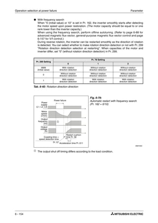 Operation selection at power failure Parameter
6 - 154
● With frequency search
When "0 (initial value) or 10" is set in Pr. 162, the inverter smoothly starts after detecting
the motor speed upon power restoration. (The motor capacity should be equal to or one
rank lower than the inverter capacity.)
When using the frequency search, perform offline autotuning. (Refer to page 6-88 for
advanced magnetic flux vector, general-purpose magnetic flux vector control and page
6-157 for V/f control.)
During reverse rotation, the inverter can be restarted smoothly as the direction of rotation
is detected. You can select whether to make rotation direction detection or not with Pr. 299
"Rotation direction detection selection at restarting". When capacities of the motor and
inverter differ, set "0" (without rotation direction detection) in Pr. 299.
ቢ The output shut off timing differs according to the load condition.
Pr. 299 Setting
Pr. 78 Setting
0 1 2
9999
(Initial value)
With rotation
direction detection
Without rotation
direction detection
Without rotation
direction detection
0
Without rotation
direction detection
Without rotation
direction detection
Without rotation
direction detection
1 With rotation
direction detection
With rotation
direction detection
With rotation
direction detection
Tab. 6-40: Rotation direction direction
Fig. 6-79:
Automatic restart with frequency search
(Pr. 162 = 0/10)
I000722C
Power
supply
(L1, L2, L3)
Motor
speed
[r/min]
Output
frequency
[Hz]
Output
voltage
[V]
Power failure
Coasting time +
speed detection time
Pr. 57
Restart cushion
time Pr. 58
Acceleration time Pr. 611
ቢ
 