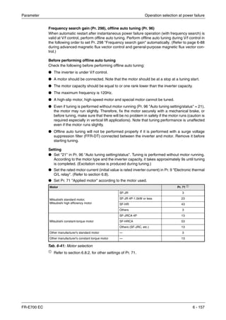 Parameter Operation selection at power failure
FR-E700 EC 6 - 157
Frequency search gain (Pr. 298), offline auto tuning (Pr. 96)
When automatic restart after instantaneous power failure operation (with frequency search) is
valid at V/f control, perform offline auto tuning. Perform offline auto tuning during V/f control in
the following order to set Pr. 298 "Frequency search gain" automatically. (Refer to page 6-88
during advanced magnetic flux vector control and general-purpose magnetic flux vector con-
trol.)
Before performing offline auto tuning
Check the following before performing offline auto tuning:
● The inverter is under V/f control.
● A motor should be connected. Note that the motor should be at a stop at a tuning start.
● The motor capacity should be equal to or one rank lower than the inverter capacity.
● The maximum frequency is 120Hz.
● A high-slip motor, high-speed motor and special motor cannot be tuned.
● Even if tuning is performed without motor running (Pr. 96 "Auto tuning setting/status" = 21),
the motor may run slightly. Therefore, fix the motor securely with a mechanical brake, or
before tuning, make sure that there will be no problem in safety if the motor runs (caution is
required especially in vertical lift applications). Note that tuning performance is unaffected
even if the motor runs slightly.
● Offline auto tuning will not be performed properly if it is performed with a surge voltage
suppression filter (FFR-DT) connected between the inverter and motor. Remove it before
starting tuning.
Setting
● Set "21" in Pr. 96 "Auto tuning setting/status". Tuning is performed without motor running.
According to the motor type and the inverter capacity, it takes approximately 9s until tuning
is completed. (Excitation noise is produced during tuning.)
● Set the rated motor current (initial value is rated inverter current) in Pr. 9 "Electronic thermal
O/L relay". (Refer to section 6.8).
● Set Pr. 71 "Applied motor" according to the motor used.
ቢ
Refer to section 6.8.2, for other settings of Pr. 71.
Motor Pr. 71 ቢ
Mitsubishi standard motor,
Mitsubishi high efficiency motor
SF-JR 3
SF-JR 4P-1.5kW or less 23
SF-HR 43
Others 3
Mitsubishi constant-torque motor
SF-JRCA 4P 13
SF-HRCA 53
Others (SF-JRC, etc.) 13
Other manufacturer's standard motor — 3
Other manufacturer's constant torque motor — 13
Tab. 6-41: Motor selection
 