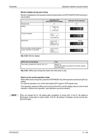 Parameter Operation selection at power failure
FR-E700 EC 6 - 159
Monitor display during auto tuning
Monitor is displayed on the operation panel and parameter unit (FR-PU04/FR-PU07) during tun-
ing as below.
Return to the normal operation mode
When offline auto tuning ends, press the STOP/RESET key of the operation panel during PU op-
eration.
For external operation, turn off the start signal (STF signal or STR signal) once.
This operation resets the offline auto tuning and the PU's monitor display returns to the normal
indication. (Without this operation, next operation cannot be started.)
Parameter Unit
(FR-PU04/FR-PU07) Display
Operation Panel Indication
Parameter 96 21 21
Setting
Tuning in progress
Normal end
Error end (when inverter protective
function operation is activated)
Tab. 6-42: Monitor display
Offline Auto Tuning Setting Time
Tune motor constants (R1) only (Pr. 96 = 21) Approx. 9s
(Tuning time differs according to the inverter capacity
and motor type.)
Tab. 6-43: Offline auto tuning time (when the initial value is set)
NOTE Do not change the Pr. 96 setting after completion of tuning (23). If the Pr. 96 setting is
changed, tuning data is made invalid. If the Pr. 96 setting is changed, tuning must be per-
formed again.
Flickering
STOP PU
9
STF
TUNE
ERROR
 