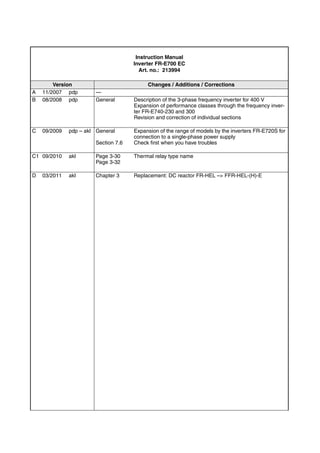 Instruction Manual
Inverter FR-E700 EC
Art. no.: 213994
Version Changes / Additions / Corrections
A 11/2007 pdp —
B 08/2008 pdp General Description of the 3-phase frequency inverter for 400 V
Expansion of performance classes through the frequency inver-
ter FR-E740-230 and 300
Revision and correction of individual sections
C 09/2009 pdp – akl General
Section 7.6
Expansion of the range of models by the inverters FR-E720S for
connection to a single-phase power supply
Check first when you have troubles
C1 09/2010 akl Page 3-30
Page 3-32
Thermal relay type name
D 03/2011 akl Chapter 3 Replacement: DC reactor FR-HEL –> FFR-HEL-(H)-E
 