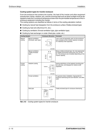 Enclosure design Installation
2 - 10
Cooling system types for inverter enclosure
From the enclosure that contains the inverter, the heat of the inverter and other equipment
(transformers, lamps, resistors, etc.) and the incoming heat such as direct sunlight must be dis-
sipated to keep the in-enclosure temperature lower than the permissible temperatures of the in-
enclosure equipment including the inverter.
The cooling systems are classified as follows in terms of the cooling calculation method.
● Cooling by natural heat dissipation from the enclosure surface (Totally enclosed type)
● Cooling by heat sink (Aluminium fin, etc.)
● Cooling by ventilation (Forced ventilation type, pipe ventilation type)
● Cooling by heat exchanger or cooler (Heat pipe, cooler, etc.)
Cooling System Enclosure Structure Comment
Natural
cooling
Natural ventilation
(Enclosed, open type)
I001000E
Low in cost and generally used, but the enclosure
size increases as the inverter capacity increases.
For relatively small capacities.
Natural ventilation
(Totally enclosed
type)
I001001E
Being a totally enclosed type, the most appropriate
for hostile environment having dust, dirt, oil mist,
etc. The enclosure size increases depending on the
inverter capacity.
Forced
cooling
Heatsink cooling
I001002E
Having restrictions on the heatsink mounting posi-
tion and area, and designed for relative small
capacities.
Forced ventilation
I001003E
For general indoor installation. Appropriate for
enclosure downsizing and cost reduction, and often
used.
Heat pipe
I001004E
Totally enclosed type for enclosure downsizing.
Tab. 2-2: Cooling system types for inverter enclosure
heatsink
heat pipe
 