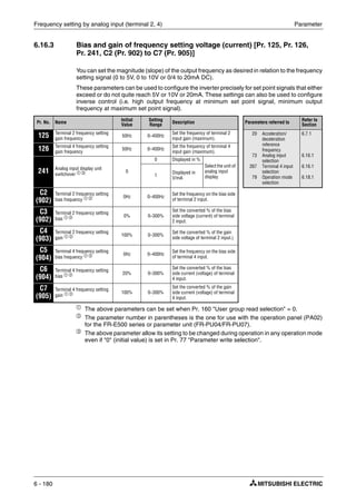 Frequency setting by analog input (terminal 2, 4) Parameter
6 - 180
6.16.3 Bias and gain of frequency setting voltage (current) [Pr. 125, Pr. 126,
Pr. 241, C2 (Pr. 902) to C7 (Pr. 905)]
You can set the magnitude (slope) of the output frequency as desired in relation to the frequency
setting signal (0 to 5V, 0 to 10V or 0/4 to 20mA DC).
These parameters can be used to configure the inverter precisely for set point signals that either
exceed or do not quite reach 5V or 10V or 20mA. These settings can also be used to configure
inverse control (i.e. high output frequency at minimum set point signal, minimum output
frequency at maximum set point signal).
ቢ The above parameters can be set when Pr. 160 "User group read selection" = 0.
ባ
The parameter number in parentheses is the one for use with the operation panel (PA02)
for the FR-E500 series or parameter unit (FR-PU04/FR-PU07).
ቤ The above parameter allow its setting to be changed during operation in any operation mode
even if "0" (initial value) is set in Pr. 77 "Parameter write selection".
Pr. No. Name
Initial
Value
Setting
Range
Description Parameters referred to
Refer to
Section
125 Terminal 2 frequency setting
gain frequency
50Hz 0–400Hz
Set the frequency of terminal 2
input gain (maximum).
20
73
267
79
Acceleration/
deceleration
reference
frequency
Analog input
selection
Terminal 4 input
selection
Operation mode
selection
6.7.1
6.16.1
6.16.1
6.18.1
126 Terminal 4 frequency setting
gain frequency
50Hz 0–400Hz
Set the frequency of terminal 4
input gain (maximum).
241 Analog input display unit
switchover ቢ ቤ 0
0 Displayed in %
Select the unit of
analog input
display.1
Displayed in
V/mA
C2
(902)
Terminal 2 frequency setting
bias frequency ቢ ባ 0Hz 0–400Hz
Set the frequency on the bias side
of terminal 2 input.
C3
(902)
Terminal 2 frequency setting
bias ቢ ባ 0% 0–300%
Set the converted % of the bias
side voltage (current) of terminal
2 input.
C4
(903)
Terminal 2 frequency setting
gain ቢ ባ 100% 0–300%
Set the converted % of the gain
side voltage of terminal 2 input.)
C5
(904)
Terminal 4 frequency setting
bias frequency ቢ ባ 0Hz 0–400Hz
Set the frequency on the bias side
of terminal 4 input.
C6
(904)
Terminal 4 frequency setting
bias ቢ ባ 20% 0–300%
Set the converted % of the bias
side current (voltage) of terminal
4 input.
C7
(905)
Terminal 4 frequency setting
gain ቢ ባ 100% 0–300%
Set the converted % of the gain
side current (voltage) of terminal
4 input.
 