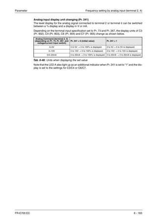 Parameter Frequency setting by analog input (terminal 2, 4)
FR-E700 EC 6 - 183
Analog input display unit changing (Pr. 241)
The level display for the analog signal connected to terminal 2 or terminal 4 can be switched
between a % display and a display in V or mA.
Depending on the terminal input specification set to Pr. 73 and Pr. 267, the display units of C3
(Pr. 902), C4 (Pr. 903), C6 (Pr. 904) and C7 (Pr. 905) change as shown below.
Note that the LED A also light up as an additional indicator when Pr. 241 is set to "1" and the dis-
play is set to the settings for C3/C4 or C6/C7.
Analog Command (terminal 2, 4)
(depending on Pr. 73, Pr. 267, and
voltage/current input switch)
Pr. 241 = 0 (initial value) Pr. 241 = 1
0–5V 0 to 5V → 0 to 100% is displayed. 0 to 5V→ 0 to 5V is displayed.
0–10V 0 to 10V → 0 to 100% is displayed. 0 to 10V → 0 to 10V is displayed.
0/4–20mA 0 to 20mA → 0 to 100% is displayed. 0 to 20mA → 0 to 20mA is displayed.
Tab. 6-48: Units when displaying the set value
 