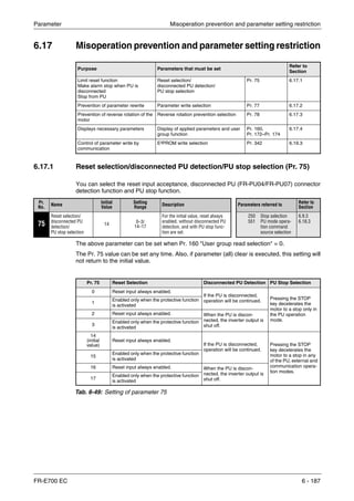 Parameter Misoperation prevention and parameter setting restriction
FR-E700 EC 6 - 187
6.17 Misoperation prevention and parameter setting restriction
6.17.1 Reset selection/disconnected PU detection/PU stop selection (Pr. 75)
You can select the reset input acceptance, disconnected PU (FR-PU04/FR-PU07) connector
detection function and PU stop function.
The above parameter can be set when Pr. 160 "User group read selection" = 0.
The Pr. 75 value can be set any time. Also, if parameter (all) clear is executed, this setting will
not return to the initial value.
Purpose Parameters that must be set
Refer to
Section
Limit reset function
Make alarm stop when PU is
disconnected
Stop from PU
Reset selection/
disconnected PU detection/
PU stop selection
Pr. 75 6.17.1
Prevention of parameter rewrite Parameter write selection Pr. 77 6.17.2
Prevention of reverse rotation of the
motor
Reverse rotation prevention selection Pr. 78 6.17.3
Displays necessary parameters Display of applied parameters and user
group function
Pr. 160,
Pr. 172–Pr. 174
6.17.4
Control of parameter write by
communication
E²PROM write selection Pr. 342 6.19.3
Pr.
No.
Name Initial
Value
Setting
Range
Description Parameters referred to Refer to
Section
75
Reset selection/
disconnected PU
detection/
PU stop selection
14 0–3/
14–17
For the initial value, reset always
enabled, without disconnected PU
detection, and with PU stop func-
tion are set.
250
551
Stop selection
PU mode opera-
tion command
source selection
6.9.3
6.18.3
Pr. 75 Reset Selection Disconnected PU Detection PU Stop Selection
0 Reset input always enabled.
If the PU is disconnected,
operation will be continued.
Pressing the STOP
key decelerates the
motor to a stop only in
the PU operation
mode.
1
Enabled only when the protective function
is activated
2 Reset input always enabled. When the PU is discon-
nected, the inverter output is
shut off.3
Enabled only when the protective function
is activated
14
(initial
value)
Reset input always enabled.
If the PU is disconnected,
operation will be continued.
Pressing the STOP
key decelerates the
motor to a stop in any
of the PU, external and
communication opera-
tion modes.
15
Enabled only when the protective function
is activated
16 Reset input always enabled. When the PU is discon-
nected, the inverter output is
shut off.17
Enabled only when the protective function
is activated
Tab. 6-49: Setting of parameter 75
 