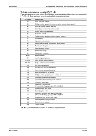 Parameter Misoperation prevention and parameter setting restriction
FR-E700 EC 6 - 193
Write parameters during operation (Pr. 77 = 2)
Parameters can always be written. The following parameters cannot be written during operation
if Pr. 77 = 2. Stop operation when changing their parameter settings.
Parameter Bezeichnung
19 Base frequency voltage
23 Stall prevention operation level compensation factor at double speed
40 RUN key rotation direction selection
48 Second stall prevention operation current
60 Energy saving control selection
61 Reference current
66 Stall prevention operation reduction starting frequenc
71 Applied motor
79 Operation mode selection
80 Motor capacity (simple magnetic flux vector control)
81 Number of motor poles
82 Motor excitation current
83 Motor rated voltage
84 Rated motor frequency
90–94 Motor constants
96 Auto tuning setting/status
178–184 Input terminal function selection
190–192 Output terminal function selection
255 Life alarm status display
256 Inrush current limit circuit life display
257 Control circuit capacitor life display
258 Main circuit capacitor life display
277 Stall prevention operation current switchover
292 Automatic acceleration/deceleration
293 Acceleration/deceleration separate selection
298 Frequency search gain
329
Digital input unit selection
(Parameter for the plug-in option FR-A7AX E kit)
343 Communication error count
450 Second applied motor
541
Frequency command sign selection (CC-Link)
(Parameter for the plug-in option FR-A7NC E kit)
563 Energization time carrying-over times
564 Operating time carrying-over times
800 Control method selection
859 Torque current
Tab. 6-51: Parameters that cannot be written during operation
 