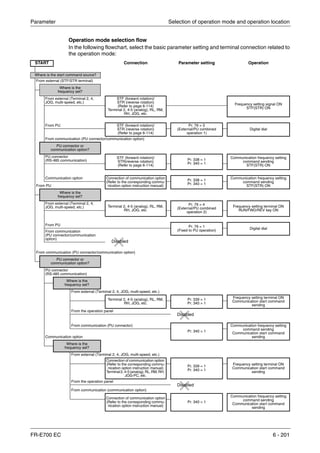 Parameter Selection of operation mode and operation location
FR-E700 EC 6 - 201
Operation mode selection flow
In the following flowchart, select the basic parameter setting and terminal connection related to
the operation mode:
START Connection Parameter setting Operation
Where is the start command source?
From external (STF/STR terminal)
Where is the
frequency set?
From external (Terminal 2, 4,
JOG, multi-speed, etc.)
STF (forward rotation)/
STR (reverse rotation)
(Refer to page 6-114)
Terminal 2, 4-5 (analog), RL, RM,
RH, JOG, etc.
Frequency setting signal ON
STF(STR) ON
From PU STF (forward rotation)/
STR (reverse rotation)
(Refer to page 6-114)
Pr. 79 = 3
(External/PU combined
operation 1)
Digital dial
From communication (PU connector/communication option)
PU connector or
communication option?
PU connector
(RS-485 communication)
STF (forward rotation)/
STR(reverse rotation)
(Refer to page 6-114)
Pr. 338 = 1
Pr. 340 = 1
Communication frequency setting
command sending
STF(STR) ON
Communication option Connection of communication option
(Refer to the corresponding commu-
nication option instruction manual)
Pr. 338 = 1
Pr. 340 = 1
Communication frequency setting
command sending
STF(STR) ONFrom PU
Where is the
frequency set?
From external (Terminal 2, 4,
JOG, multi-speed, etc.) Terminal 2, 4-5 (analog), RL, RM,
RH, JOG, etc.
Pr. 79 = 4
(External/PU combined
operation 2)
Frequency setting terminal ON
RUN/FWD/REV key ON
From PU Pr. 79 = 1
(Fixed to PU operation) Digital dial
From communication
(PU connector/communication
option)
From communication (PU connector/communication option)
PU connector or
communication option?
PU connector
(RS-485 communication)
Where is the
frequency set?
From external (Terminal 2, 4, JOG, multi-speed, etc.)
Terminal 2, 4-5 (analog), RL, RM,
RH, JOG, etc.
Pr. 339 = 1
Pr. 340 = 1
Frequency setting terminal ON
Communication start command
sending
From the operation panel
From communication (PU connector)
Pr. 340 = 1
Communication frequency setting
command sending
Communication start command
sendingCommunication option
Where is the
frequency set?
From external (Terminal 2, 4, JOG, multi-speed, etc.)
Connection of communication option
(Refer to the corresponding commu-
nication option instruction manual)
Terminal2,4-5(analog),RL,RM,RH,
JOG-PC, etc.
Pr. 339 = 1
Pr. 340 = 1
Frequency setting terminal ON
Communication start command
sending
From the operation panel
From communication (communication option)
Connection of communication option
(Refer to the corresponding commu-
nication option instruction manual)
Pr. 340 = 1
Communication frequency setting
command sending
Communication start command
sending
Disabled
Disabled
Disabled
 