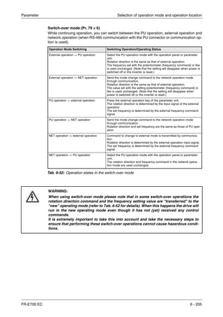 Parameter Selection of operation mode and operation location
FR-E700 EC 6 - 205
Switch-over mode (Pr. 79 = 6)
While continuing operation, you can switch between the PU operation, external operation and
network operation (when RS-485 communication with the PU connector or communication op-
tion is used).
Operation Mode Switching Switching Operation/Operating Status
External operation ⇒ PU operation Select the PU operation mode with the operation panel or parameter
unit.
Rotation direction is the same as that of external operation.
The frequency set with the potentiometer (frequency command) or like
is used unchanged. (Note that the setting will disappear when power is
switched off or the inverter is reset.)
External operation ⇒ NET operation Send the mode change command to the network operation mode
through communication.
Rotation direction is the same as that of external operation.
The value set with the setting potentiometer (frequency command) or
like is used unchanged. (Note that the setting will disappear when
power is switched off or the inverter is reset.)
PU operation ⇒ external operation Press the external operation key of the parameter unit.
The rotation direction is determined by the input signal of the external
operation.
The set frequency is determined by the external frequency command
signal.
PU operation ⇒ NET operation Send the mode change command to the network operation mode
through communication.
Rotation direction and set frequency are the same as those of PU oper-
ation.
NET operation ⇒ external operation Command to change to external mode is transmitted by communica-
tion.
Rotation direction is determined by the external operation input signal.
The set frequency is determined by the external frequency command
signal.
NET operation ⇒ PU operation Select the PU operation mode with the operation panel or parameter
unit.
The rotation direction and frequency command in the network opera-
tion mode are used unchanged.
Tab. 6-52: Operation states in the switch-over mode
P
WARNING:
When using switch-over mode please note that in some switch-over operations the
rotation direction command and the frequency setting value are "transferred" to the
"new" operating mode (refer to Tab. 6-52 for details). When this happens the drive will
run in the new operating mode even though it has not (yet) received any control
commands.
It is extremely important to take this into account and take the necessary steps to
ensure that performing these switch-over operations cannot cause hazardous condi-
tions.
 