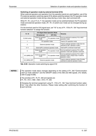 Parameter Selection of operation mode and operation location
FR-E700 EC 6 - 207
Switching of operation mode by external terminal (X16)
When external operation and operation from the operation panel are used together, use of the
PU-external operation switching signal (X16) allows switching betwen the PU operation mode
and external operation mode during a stop (during a motor stop, start command off).
When Pr. 79 = any of "0, 6, 7", the operation mode can be switched between the PU operation
mode and external operation mode. (Pr. 79 = 6 switch-over mode can be changed during op-
eration)
For the terminal used for X16 signal input, set "16" to any of Pr. 178 to Pr. 184 "Input terminal
function selection" to assign the function.
Pr. 79
X16 Signal State Operation Mode
Remarks
ON (external) OFF (PU)
0 (initial value) External operation
mode
PU operation mode
Can be switched to external, PU or NET
operation mode
1 PU operation mode Fixed to PU operation mode
2 External operation mode
Fixed to external operation mode (Can be
switched to NET operation mode.)
3 / 4 External/PU combined operation mode External/PU combined mode fixed
6
External operation
mode PU operation mode
Can be switched to external, PU or NET
operation mode with operation continued
7
X12 (MRS) ON External operation
mode
PU operation mode
Can be switched to external, PU or NET
operation mode. (Output stop in external
operation mode.)
X12 (MRS) OFF External operation mode
Fixed to external operation mode (Forcibly
switched to external operation mode.)
Tab. 6-55: Operation mode switching by signal X16
NOTES The operation mode status changes depending on the setting of Pr. 340 "Communication
start-up mode selection" and the ON/OFF states of the X65 and X66 signals. (For details,
refer to page 6-208).
The priorities of Pr. 79, Pr. 340 and signals are:
Pr. 79 > X12 > X66 > X65 > X16 > Pr. 340
Changing the terminal assignment using Pr. 178 to Pr. 184 "Input terminal function selec-
tion" may affect the other functions. Please make setting after confirming the function of
each terminal.
 