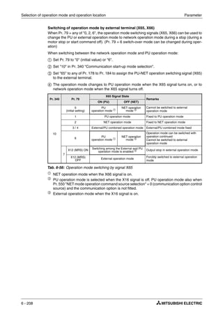 Selection of operation mode and operation location Parameter
6 - 208
Switching of operation mode by external terminal (X65, X66)
When Pr. 79 = any of "0, 2, 6", the operation mode switching signals (X65, X66) can be used to
change the PU or external operation mode to network operation mode during a stop (during a
motor stop or start command off). (Pr. 79 = 6 switch-over mode can be changed during oper-
ation)
When switching between the network operation mode and PU operation mode:
ቢ Set Pr. 79 to "0" (initial value) or "6".
ባ Set "10" in Pr. 340 "Communication start-up mode selection".
ቤ Set "65" to any of Pr. 178 to Pr. 184 to assign the PU-NET operation switching signal (X65)
to the external terminal.
ብ The operation mode changes to PU operation mode when the X65 signal turns on, or to
network operation mode when the X65 signal turns off.
ቢ
NET operation mode when the X66 signal is on.
ባ
PU operation mode is selected when the X16 signal is off. PU operation mode also when
Pr. 550 "NET mode operation command source selection" = 0 (communication option control
source) and the communication option is not fitted.
ቤ
External operation mode when the X16 signal is on.
Pr. 340 Pr. 79
X65 Signal State
Remarks
ON (PU) OFF (NET)
10
0
(initial setting)
PU
operation mode ቢ
NET operation
mode ባ
Cannot be switched to external
operation mode
1 PU operation mode Fixed to PU operation mode
2 NET operation mode Fixed to NET operation mode
3 / 4 External/PU combined operation mode External/PU combined mode fixed
6 PU
operation mode ቢ
NET operation
mode ባ
Operation mode can be switched with
operation continued
Cannot be switched to external
operation mode
7
X12 (MRS) ON
Switching among the External and PU
operation mode is enabled ቤ Output stop in external operation mode
X12 (MRS)
OFF
External operation mode
Forcibly switched to external operation
mode
Tab. 6-56: Operation mode switching by signal X65
 