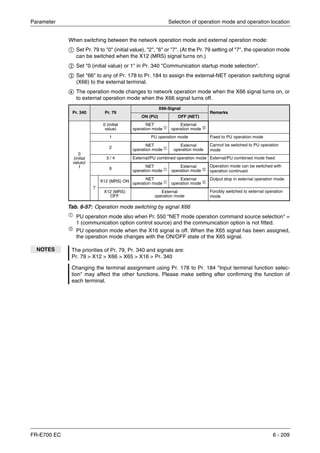 Parameter Selection of operation mode and operation location
FR-E700 EC 6 - 209
When switching between the network operation mode and external operation mode:
ቢ Set Pr. 79 to "0" (initial value), "2", "6" or "7". (At the Pr. 79 setting of "7", the operation mode
can be switched when the X12 (MRS) signal turns on.)
ባ Set "0 (initial value) or 1" in Pr. 340 "Communication startup mode selection".
ቤ Set "66" to any of Pr. 178 to Pr. 184 to assign the external-NET operation switching signal
(X66) to the external terminal.
ብ The operation mode changes to network operation mode when the X66 signal turns on, or
to external operation mode when the X66 signal turns off.
ቢ PU operation mode also when Pr. 550 "NET mode operation command source selection" =
1 (communication option control source) and the communication option is not fitted.
ባ
PU operation mode when the X16 signal is off. When the X65 signal has been assigned,
the operation mode changes with the ON/OFF state of the X65 signal.
Pr. 340 Pr. 79
X66-Signal
Remarks
ON (PU) OFF (NET)
0
(initial
value)/
1
0 (initial
value)
NET
operation mode ቢ
External
operation mode ባ
1 PU operation mode Fixed to PU operation mode
2
NET
operation mode ቢ
External
operation mode
Cannot be switched to PU operation
mode
3 / 4 External/PU combined operation mode External/PU combined mode fixed
6 NET
operation mode ቢ
External
operation mode ባ
Operation mode can be switched with
operation continued
7
X12 (MRS) ON
NET
operation mode ቢ
External
operation mode ባ
Output stop in external operation mode
X12 (MRS)
OFF
External
operation mode
Forcibly switched to external operation
mode
Tab. 6-57: Operation mode switching by signal X66
NOTES The priorities of Pr. 79, Pr. 340 and signals are:
Pr. 79 > X12 > X66 > X65 > X16 > Pr. 340
Changing the terminal assignment using Pr. 178 to Pr. 184 "Input terminal function selec-
tion" may affect the other functions. Please make setting after confirming the function of
each terminal.
 