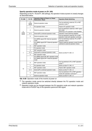 Parameter Selection of operation mode and operation location
FR-E700 EC 6 - 211
Specify operation mode at power on (Pr. 340)
Depending on the Pr. 79 and Pr. 340 settings, the operation mode at power on (reset) changes
as described below:
ቢ The operation mode cannot be switched directly between the PU operation mode and
network operation mode.
ባ
Operation mode can be changed between the PU operation mode and network operation
mode with th PU/EXT key of the operation panel and X65 signal.
Pr. 340 Pr. 79
Operation Mode at Power on, Power
Restoration, Reset
Operation Mode Switching
0
(initial
value)
0
(initial
value)
External operation mode
Can be switched to external, PU or NET
operation mode ቢ
1 PU operation mode Fixed to PU operation mode
2 External operation moderieb
Can be switched to external or NET opera-
tion mode
Switching to PU operation mode disabled
3 / 4 External/PU combined operation mode Operation mode switching disabled
6 External operation mode
Can be switched to external, PU or NET
operation mode with operation continued
7
X12 (MRS) signal ON: External operation
mode
Can be switched to external, PU or NET
operation mode ቢ
X12 (MRS) signal OFF: External operation
mode
Fixed to external operation mode (Forcibly
switched to external operation mode.)
1
0 NET operation mode
Same as when Pr. 340 = 0
1 PU operation mode
2 NET operation mode
3 / 4 External/PU combined operation mode
6 NET operation mode
7
X12 (MRS) signal ON: NET operation mode
X12 (MRS) signal OFF: External operation
mode
10
0 NET operation mode
Can be switched to PU or NET operation
mode ባ
1 PU operation mode Same as when Pr. 340 = 0
2 NET operation mode Fixed to NET operation mode
3 / 4 External/PU combined operation mode Same as when Pr. 340 = 0
6 NET operation mode
Can be switched to PU or NET operation
mode with operation continued ባ
7 External operation mode Same as when Pr. 340 = 0
Tab. 6-58: Operation mode of the inverter at power on
 