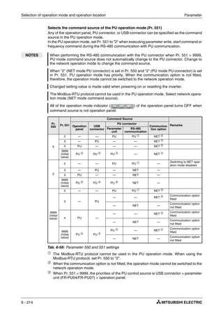 Selection of operation mode and operation location Parameter
6 - 214
Selects the command source of the PU operation mode (Pr. 551)
Any of the operation panel, PU connector, or USB connector can be specified as the command
source in the PU operation mode.
In the PU operation mode, set Pr. 551 to "2" when executing parameter write, start command or
frequency command during the RS-485 communication with PU communication.
ቢ The Modbus-RTU protocol cannot be used in the PU operation mode. When using the
Modbus-RTU protocol, set Pr. 550 to "2".
ባ
When the communication option is not fitted, the operation mode cannot be switched to the
network operation mode.
ቤ When Pr. 551 = 9999, the priorities of the PU control source is USB connector > parameter
unit (FR-PU04/FR-PU07) > operation panel.
NOTES When performing the RS-485 communication with the PU connector when Pr. 551 = 9999,
PU mode command source does not automatically change to the PU connector. Change to
the network operation mode to change the command source.
When "2" (NET mode PU connector) is set in Pr. 550 and "2" (PU mode PU connector) is set
in Pr. 551, PU operation mode has priority. When the communication option is not fitted,
therefore, the operation mode cannot be switched to the network operation mode.
Changed setting value is made valid when powering on or resetting the inverter.
The Modbus-RTU protocol cannot be used in the PU operation mode. Select network opera-
tion mode (NET mode command source).
All of the operation mode indicator ( ) of the operation panel turns OFF when
command source is not operation panel.
Pr.
550
Pr. 551
Command Source
RemarksOperation
panel
USB
connector
PU connector
Communica-
tion optionParameter
unit
RS-485
communication
0
2 — — PU PU ቢ
NET ባ
3 — PU — — NET ባ
4 PU — — — NET ባ
9999
(initial
value)
PU ቤ
PU ቤ
PU ቤ
— NET ባ
2
2 — — PU PU ቢ
—
Switching to NET oper-
ation mode disabled
3 — PU — NET —
4 PU — — NET —
9999
(initial
value)
PU ቤ
PU ቤ
PU ቤ
NET —
9999
(initial
value)
2 — — PU PU ቢ
NET ባ
3 — PU
— — NET ባ Communication option
fitted
— NET —
Communication option
not fitted
4 PU —
— — NET ባ Communication option
fitted
— NET —
Communication option
not fitted
9999
(initial
value)
PU ቤ
PU ቤ
PU ቤ
— NET ባ Communication option
fitted
— NET —
Communication option
not fitted
Tab. 6-59: Parameter 550 and 551 settings
 