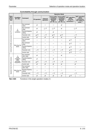 Parameter Selection of operation mode and operation location
FR-E700 EC 6 - 215
Controllability through communication
Oper-
ation
Loca-
tion
Condition
(Pr. 551) Command
Operation Mode
PU operation
External
operation
External/PU
combined
operation
mode 1
(Pr. 79 = 3)
External/PU
combined
operation
mode 2
(Pr. 79 = 4)
NET operation
(when
using PU
connector) ቧ
NET operation
(when
communica-
tion option is
used) ቨ
ControlbyRS-485communicationfromPUconnector
2
(PU
connector)
Run command
(start)
✔ — — ✔ —
Run command
(stop)
✔ ȣ ቤ
ȣ ቤ ✔ ȣ ቤ
Running frequency
setting
✔ — ✔ — —
Parameter write ✔ ብ
— ቦ
✔ ብ
✔ ብ
— ቦ
Inverter reset ✔ ✔ ✔ ✔ ✔
Other than the
above
Run command
(start)
— — — — ✔ ቢ —
Run command
(stop)
— — — — ✔ ቢ —
Running frequency
setting
— — — — ✔ ቢ —
Parameter write — ቦ
— ቦ
— ቦ
— ቦ
✔ ብ
— ቦ
Inverter reset — — — — ✔ ባ —
OperationfromtheUSBconnector
3
(USB
connector)
9999
(automatic
recognition)
Run command
(start, stop)
✔ — — ✔ —
Running frequency
setting
✔ — ✔ — —
Parameter write ✔ ብ — ቦ — ቦ — ቦ — ቦ
Inverter reset ✔ ✔ ✔ ✔ ✔
Other than the
above
Run command
(start, stop)
— — — — —
Running frequency
setting
— — — — —
Parameter write — ቦ — ቦ — ቦ — ቦ — ቦ
Inverter reset ✔ ✔ ✔ ✔ ✔ ባ —
Tab. 6-60: Functions in the single operation modes (1)
 