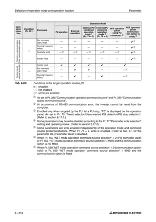 Selection of operation mode and operation location Parameter
6 - 216
✔: enabled
—: not enabled
ȣ: some are enabled
ቢ
As set in Pr. 338 "Communication operation command source" and Pr. 339 "Communication
speed command source".
ባ At occurrence of RS-485 communication error, the inverter cannot be reset from the
computer.
ቤ
Enabled only when stopped by the PU. At a PU stop, "PS" is displayed on the operation
panel. As set in Pr. 75 "Reset selection/disconnected PU detection/PU stop selection".
(Refer to section 6.17.1.)
ብ
Some parameters may be write-disabled according to the Pr. 77 "Parameter write selection"
setting and operating status. (Refer to section 6.17.2).
ቦ
Some parameters are write-enabled independently of the operation mode and command
source presence/absence. When Pr. 77 = 2, write is enabled. (Refer to Tab. 6-1 for the
parameter list.) Parameter clear is disabled.
ቧ When Pr. 550 "NET mode operation command source selection" = 2 (PU connector valid)
or Pr. 550 "NET mode operation command source selection" = 9999 and the communication
option is not fitted.
ቨ When Pr. 550 "NET mode operation command source selection" = 0 (communication option
valid) or Pr. 550 "NET mode operation command source selection" = 9999 and the
communication option is fitted.
Oper-
ation
Loca-
tion
Condition
(Pr. 551) Command
Operation Mode
PU operation
External
operation
External/PU
combined
operation
mode 1
(Pr. 79 = 3)
External/PU
combined
operation
mode 2
(Pr. 79 = 4)
NET operation
(when
using PU
connector) ቧ
NET operation
(when
communica-
tion option is
used) ቨ
Controlbycommunication
fromcommunicationoption
—
Run command
(start, stop)
— — — — — ✔ ቢ
Running frequency
setting
— — — — — ✔ ቢ
Parameter write — ቦ
— ቦ
— ቦ
— ቦ
— ቦ
✔ ብ
Inverter reset — — — — — ✔ ባ
Controlcircuit
externalterminals
—
Inverter reset ✔ ✔ ✔ ✔ ✔
Run command
(start, stop)
— ✔ ✔ — — ቢ
Running frequency
setting
— ✔ — ✔ — ቢ
Tab. 6-60: Functions in the single operation modes (2)
 