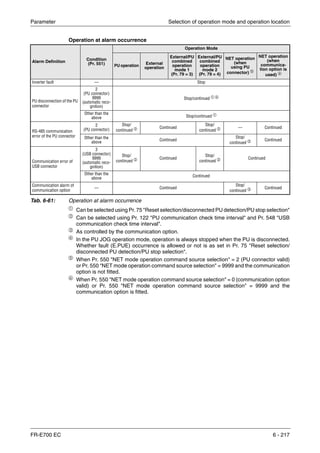 Parameter Selection of operation mode and operation location
FR-E700 EC 6 - 217
Operation at alarm occurrence
ቢ
Can be selected using Pr. 75 "Reset selection/disconnected PU detection/PU stop selection"
ባ
Can be selected using Pr. 122 "PU communication check time interval" and Pr. 548 "USB
communication check time interval".
ቤ As controlled by the communication option.
ብ
In the PU JOG operation mode, operation is always stopped when the PU is disconnected.
Whether fault (E.PUE) occurrence is allowed or not is as set in Pr. 75 "Reset selection/
disconnected PU detection/PU stop selection".
ቦ
When Pr. 550 "NET mode operation command source selection" = 2 (PU connector valid)
or Pr. 550 "NET mode operation command source selection" = 9999 and the communication
option is not fitted.
ቧ
When Pr. 550 "NET mode operation command source selection" = 0 (communication option
valid) or Pr. 550 "NET mode operation command source selection" = 9999 and the
communication option is fitted.
Alarm Definition
Condition
(Pr. 551)
Operation Mode
PU operation
External
operation
External/PU
combined
operation
mode 1
(Pr. 79 = 3)
External/PU
combined
operation
mode 2
(Pr. 79 = 4)
NET operation
(when
using PU
connector) ቦ
NET operation
(when
communica-
tion option is
used) ቧ
Inverter fault — Stop
PU disconnection of the PU
connector
2
(PU connector)
9999
(automatic reco-
gnition)
Stop/continued ቢ ብ
Other than the
above Stop/continued ቢ
RS-485 communication
error of the PU connector
2
(PU connector)
Stop/
continued ባ Continued
Stop/
continued ባ — Continued
Other than the
above
Continued
Stop/
continued ቤ Continued
Communication error of
USB connector
3
(USB connector)
9999
(automatic reco-
gnition)
Stop/
continued ባ Continued
Stop/
continued ባ Continued
Other than the
above
Continued
Communication alarm of
communication option
— Continued
Stop/
continued ቤ Continued
Tab. 6-61: Operation at alarm occurrence
 