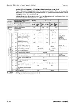 Selection of operation mode and operation location Parameter
6 - 218
Selection of control source in network operation mode (Pr. 338, Pr. 339)
As control sources, there are the operation command source that controls the signals related to
the inverter start command and function selection and the speed command source that controls
the signals related to frequency setting.
In network operation mode, the commands from the external terminals and communication (PU
connector or communication option) are as listed below.
Operation
Location
Selection
Communication operation com-
mand source (Pr. 338)
0: NET 1: External
Remarks
Communication speed command
source (Pr.339)
0: NET
1:
Exter-
nal
2:
Exter-
nal
0: NET
1:
Exter-
nal
2:
Exter-
nal
Fixed func-
tion
(Terminal-
equivalent
function)
Running frequency from
communication
NET — NET NET — NET
Terminal 2 — External — — External —
Terminal 4 — External — External
Selectivefunction
Pr.178toPr.184setting
0 RL
Low speed operation com-
mand/remote setting clear/
stop-on contact selection 0
NET External NET External
Pr. 59 = 0
(multi-speeds)
Pr. 59 = 1, 2
(remote)
Pr. 270 = 1
(stop-on-contact 0)
1 RM
Middle-speed operation
command/remote setting
deceleration
NET External NET External
2 RH
High speed operation
command/remote setting
acceleration
NET External NET External
3 RT
Second function selection/
stop-on contact selection 1
NET External
Pr. 270 = 1
(stop-on-contact 1)
4 AU Terminal 4 input selection — Combined — Combined
5 JOG Jog operation selection — External
7 OH External thermal relay input External
8 REX Fifteen speed selection NET External NET External
Pr. 59 = 0
(multi-speeds)
10 X10
Inverter operation enable sig-
nal
External
12 X12
PU operation external
interlock
External
14 X14 PID control valid terminal NET External NET External
15 BRI
Brake opening completion sig-
nal
NET NET
16 X16
PU-external operation switch-
over
External
18 X18 V/f switching NET External
Tab. 6-62: Writing operation and speed commands (1)
 