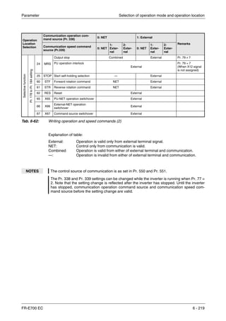 Parameter Selection of operation mode and operation location
FR-E700 EC 6 - 219
Explanation of table:
External: Operation is valid only from external terminal signal.
NET: Control only from communication is valid.
Combined: Operation is valid from either of external terminal and communication.
—: Operation is invalid from either of external terminal and communication.
Operation
Location
Selection
Communication operation com-
mand source (Pr. 338)
0: NET 1: External
Remarks
Communication speed command
source (Pr.339)
0: NET
1:
Exter-
nal
2:
Exter-
nal
0: NET
1:
Exter-
nal
2:
Exter-
nal
Selectivefunction
Pr.178toPr.184setting
24 MRS
Output stop Combined External Pr. 79 ≠ 7
PU operation interlock
External
Pr. 79 = 7
(When X12 signal
is not assigned)
25 STOP Start self-holding selection — External
60 STF Forward rotation command NET External
61 STR Reverse rotation command NET External
62 RES Reset External
65 X65 PU-NET operation switchover External
66 X66
External-NET operation
switchover
External
67 X67 Command source switchover External
Tab. 6-62: Writing operation and speed commands (2)
NOTES The control source of communication is as set in Pr. 550 and Pr. 551.
The Pr. 338 and Pr. 339 settings can be changed while the inverter is running when Pr. 77 =
2. Note that the setting change is reflected after the inverter has stopped. Until the inverter
has stopped, communication operation command source and communication speed com-
mand source before the setting change are valid.
 