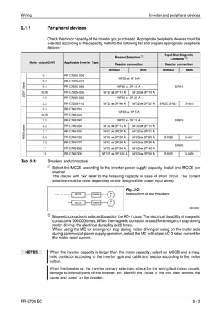 Wiring Inverter and peripheral devices
FR-E700 EC 3 - 3
3.1.1 Peripheral devices
Check the motor capacity of the inverter you purchased. Appropriate peripheral devices must be
selected according to the capacity. Refer to the following list and prepare appropriate peripheral
devices:
ቢ
Select the MCCB according to the inverter power supply capacity. Install one MCCB per
inverter.
The places with "xx" refer to the breaking capacity in case of short circuit. The correct
selection must be done depending on the design of the power input wiring.
ባ
Magnetic contactor is selected based on the AC-1 class. The electrical durability of magnetic
contactor is 500,000 times. When the magnetic contactor is used for emergency stop during
motor driving, the electrical durability is 25 times.
When using the MC for emergency stop during motor driving or using on the motor side
during commercial-power supply operation, select the MC with class AC-3 rated current for
the motor rated current.
Motor output [kW] Applicable Inverter Type
Breaker Selection ቢ Input Side Magnetic
Contactor ባ
Reactor connection Reactor connection
Without With Without With
200Vclass
0.1 FR-E720S-008
NF32 xx 3P 5 A
S-N10
0.2 FR-E720S-015
0.4 FR-E720S-030 NF32 xx 3P 10 A
0.75 FR-E720S-050 NF32 xx 3P 15 A NF32 xx 3P 10 A
1.5 FR-E720S-080 NF63 xx 3P 20 A
2.2 FR-E720S-110 NF32 xx 3P 40 A NF32 xx 3P 32 A S-N20, S-N21 S-N10
400Vclass
0.4 FR-E740-016
NF32 xx 3P 5 A
S-N10
0.75 FR-E740-026
1.5 FR-E740-040 NF32 xx 3P 10 A
2.2 FR-E740-060 NF32 xx 3P 15 A NF32 xx 3P 10 A
3.7 FR-E740-095 NF63 xx 3P 20 A NF32 xx 3P 15 A
5.5 FR-E740-120 NF63 xx 3P 30 A NF63 xx 3P 20 A S-N20 S-N11
7.5 FR-E740-170 NF63 xx 3P 30 A NF63 xx 3P 30 A
S-N20
11 FR-E740-230 NF63 xx 3P 50 A NF63 xx 3P 40 A
15 FR-E740-300 NF125 xx 3P 100 A NF63 xx 3P 50 A S-N25 S-N20
Tab. 3-1: Breakers and contactors
Fig. 3-2:
Installation of the breakers
I001332E
NOTES When the inverter capacity is larger than the motor capacity, select an MCCB and a mag-
netic contactor according to the inverter type and cable and reactor according to the motor
output.
When the breaker on the inverter primary side trips, check for the wiring fault (short circuit),
damage to internal parts of the inverter, etc. Identify the cause of the trip, then remove the
cause and power on the breaker.
M
3~
M
3~
Inverter
MCCB Inverter
MCCB
 