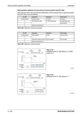 Communication operation and setting Parameter
6 - 230
Stop operation selection at occurrence of communication fault (Pr. 502)
Stop operation when retry count excess (Mitsubishi inverter protocol only) or signal loss detec-
tion error occurs can be selected.
Pr. 502 Operation Indication Fault output
0 (initial value) Coasts to stop. E. PUE lit Provided
1 Decelerates to stop E. PUE lit after stop Provided after stop
2 Not provided
3 Same as the setting "0"
Tab. 6-65: Operation at fault occurrence
Pr. 502 Operation Indication Fault output
0 (initial value) Kept stopped E.PUE Kept provided
1
2 Automatic restart functions Normal display Not provided
3 Same as the setting "0"
Tab. 6-66: Operation at fault removal
Fig. 6-118:
Operation when Pr. 502 setting is "0 (initial
value) or 3"
I001834E
Fig. 6-119:
Operation when Pr. 502 setting is "1"
I001835E
Communication
fault
Display
OFF
Fault
occurrence
Outputfrequency
Fault display
(E.PUE)
Fault output
(ALM)
ON
Fault
removal
Motor
coasting
OFF ON
OFF
Time
Communication
fault
Display
OFF
Fault
occurrence
Outputfrequency
Fault display
(E.PUE)
Fault output
(ALM)
ON
Fault
removal
Decelerates
to stop
OFF ON
OFF
Time
 